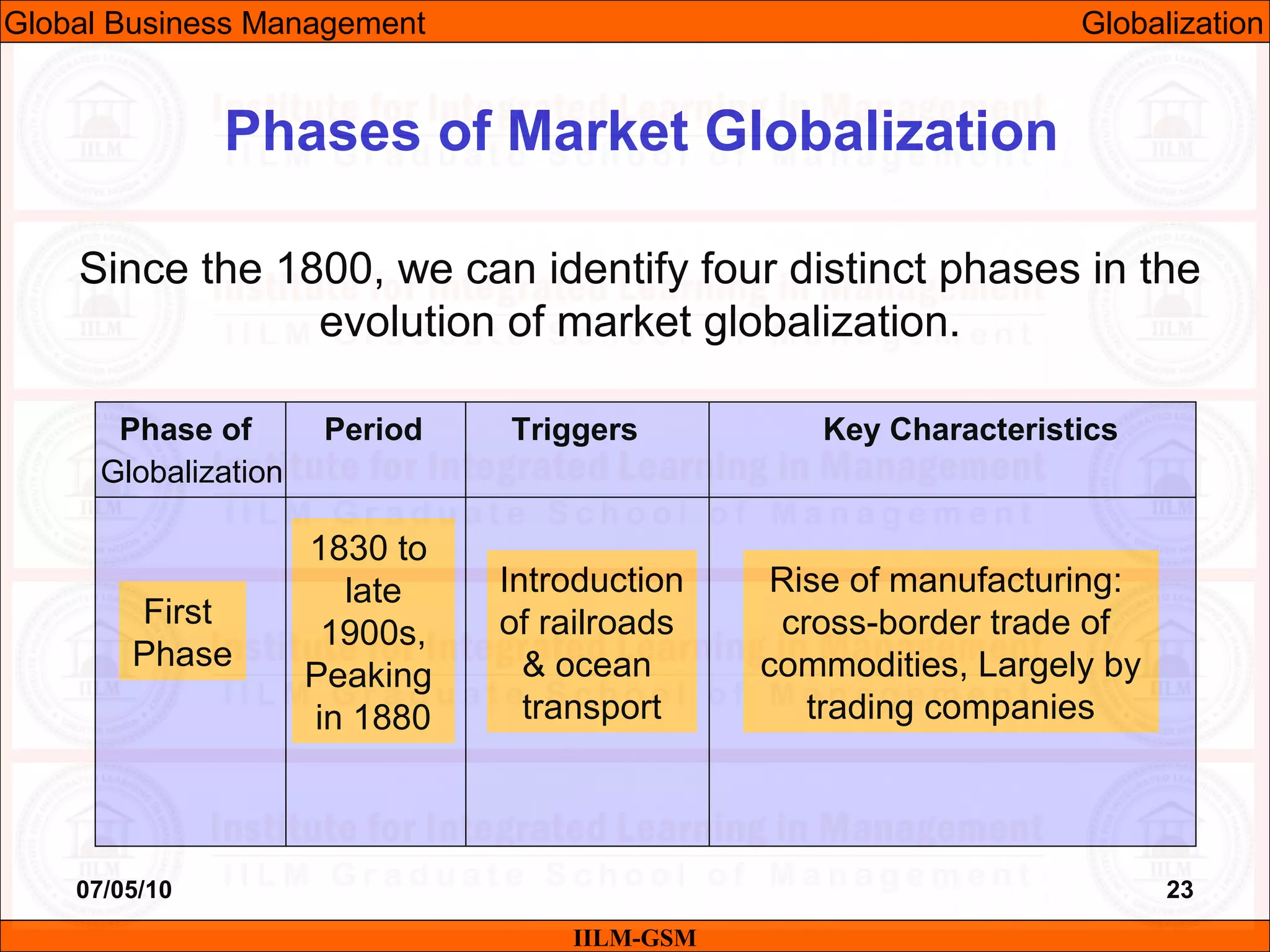 07/05/10 23
Since the 1800, we can identify four distinct phases in the
evolution of market globalization.
IILM-GSM
Phases of Market Globalization
Phase of Period Triggers Key Characteristics
Globalization
First
Phase
1830 to
late
1900s,
Peaking
in 1880
Introduction
of railroads
& ocean
transport
Rise of manufacturing:
cross-border trade of
commodities, Largely by
trading companies
Global Business Management Globalization
 
