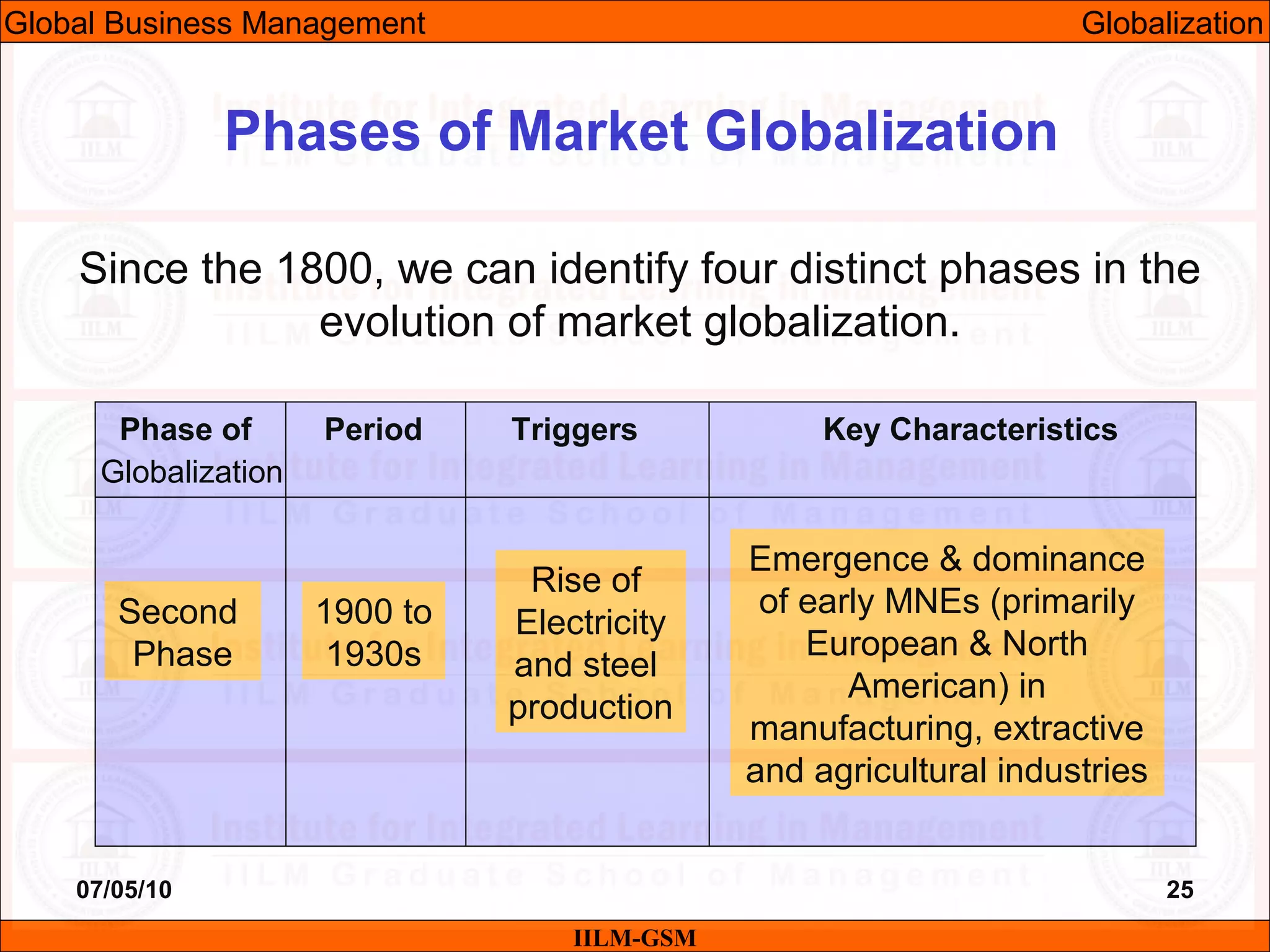 07/05/10 25
Since the 1800, we can identify four distinct phases in the
evolution of market globalization.
IILM-GSM
Phases of Market Globalization
Phase of Period Triggers Key Characteristics
Globalization
Second
Phase
1900 to
1930s
Rise of
Electricity
and steel
production
Emergence & dominance
of early MNEs (primarily
European & North
American) in
manufacturing, extractive
and agricultural industries
Global Business Management Globalization
 