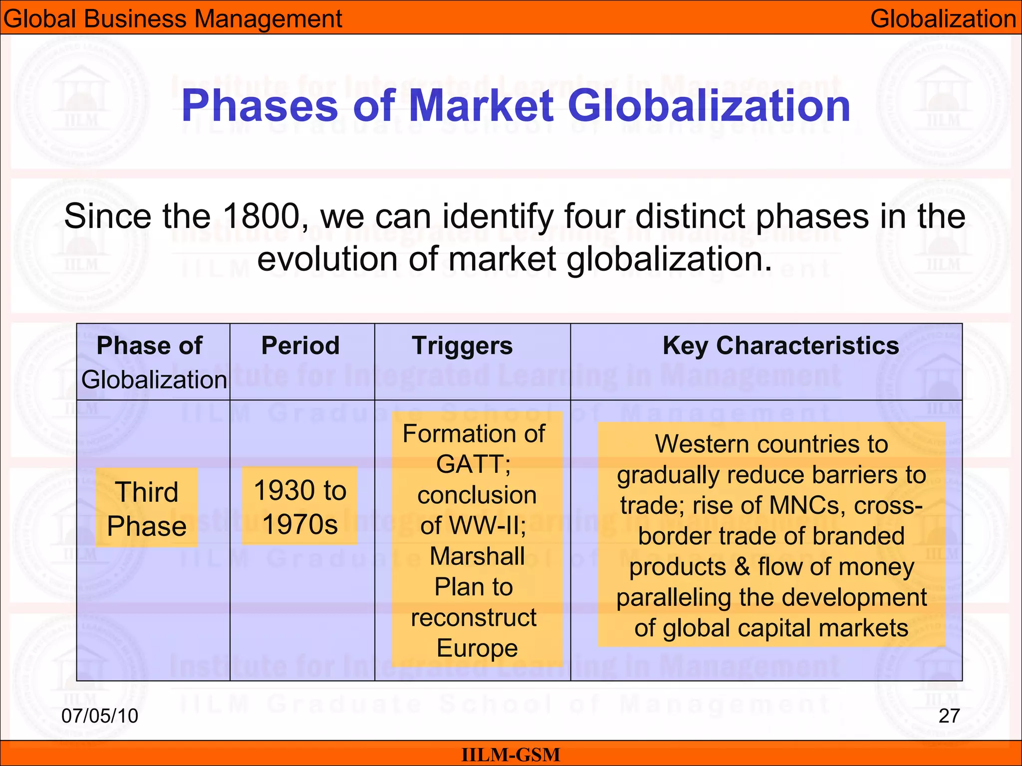 07/05/10 27
Since the 1800, we can identify four distinct phases in the
evolution of market globalization.
IILM-GSM
Phases of Market Globalization
Phase of Period Triggers Key Characteristics
Globalization
Third
Phase
1930 to
1970s
Formation of
GATT;
conclusion
of WW-II;
Marshall
Plan to
reconstruct
Europe
Western countries to
gradually reduce barriers to
trade; rise of MNCs, cross-
border trade of branded
products & flow of money
paralleling the development
of global capital markets
Global Business Management Globalization
 