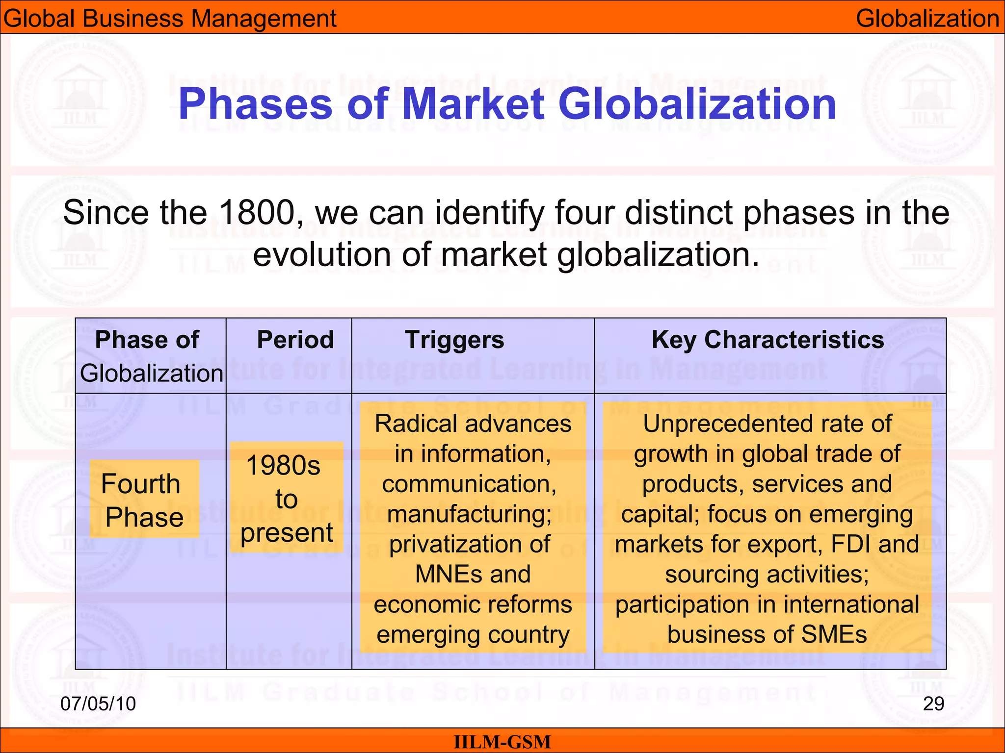 07/05/10 29
Since the 1800, we can identify four distinct phases in the
evolution of market globalization.
IILM-GSM
Phases of Market Globalization
Phase of Period Triggers Key Characteristics
Globalization
Fourth
Phase
1980s
to
present
Radical advances
in information,
communication,
manufacturing;
privatization of
MNEs and
economic reforms
emerging country
Unprecedented rate of
growth in global trade of
products, services and
capital; focus on emerging
markets for export, FDI and
sourcing activities;
participation in international
business of SMEs
Global Business Management Globalization
 