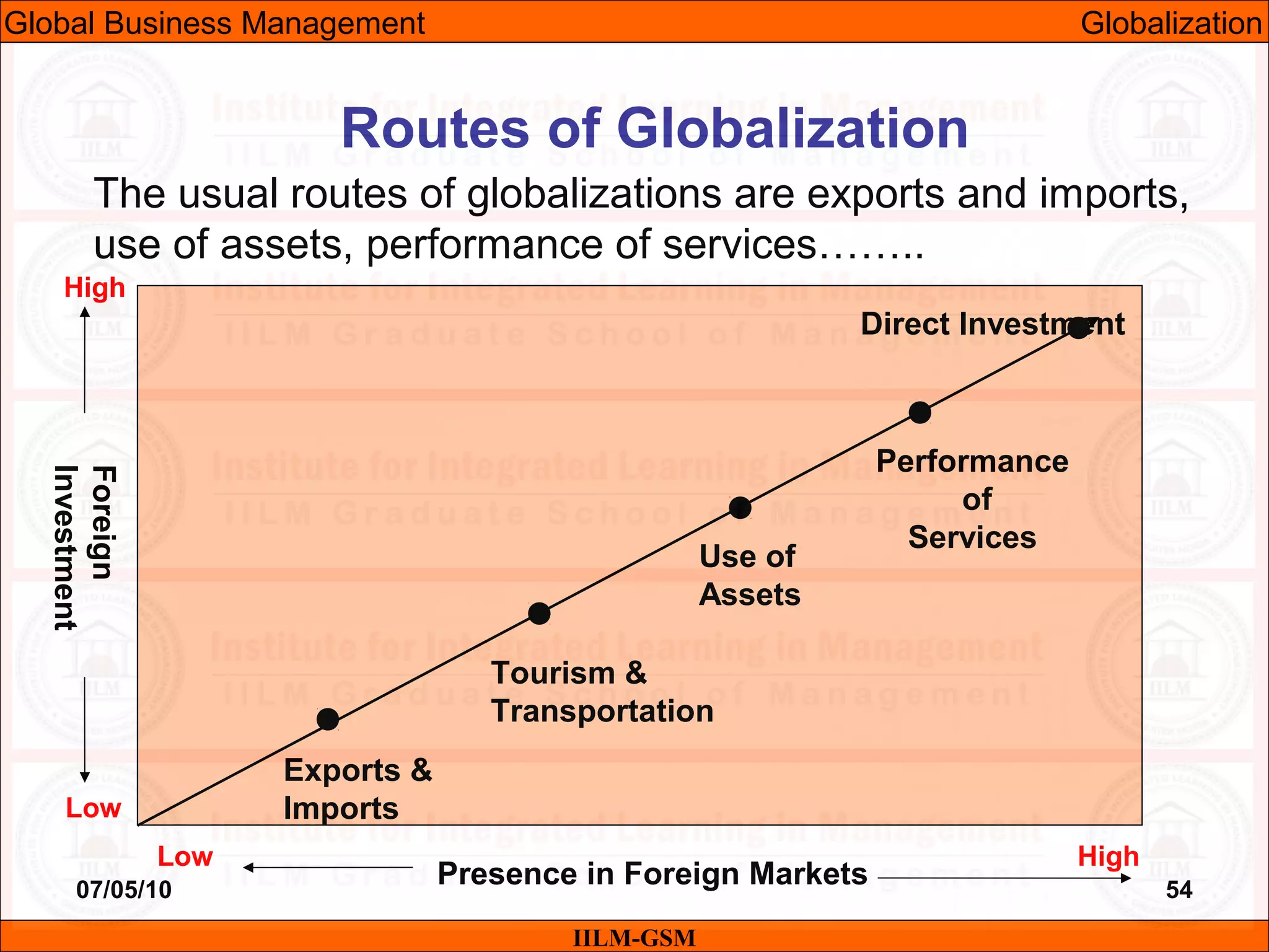 07/05/10 54
Routes of Globalization
The usual routes of globalizations are exports and imports,
use of assets, performance of services……..
Presence in Foreign Markets
Foreign
Investment
High
High
Low
Low
Exports &
Imports
Tourism &
Transportation
Use of
Assets
Performance
of
Services
Direct Investment
IILM-GSM
Global Business Management Globalization
 