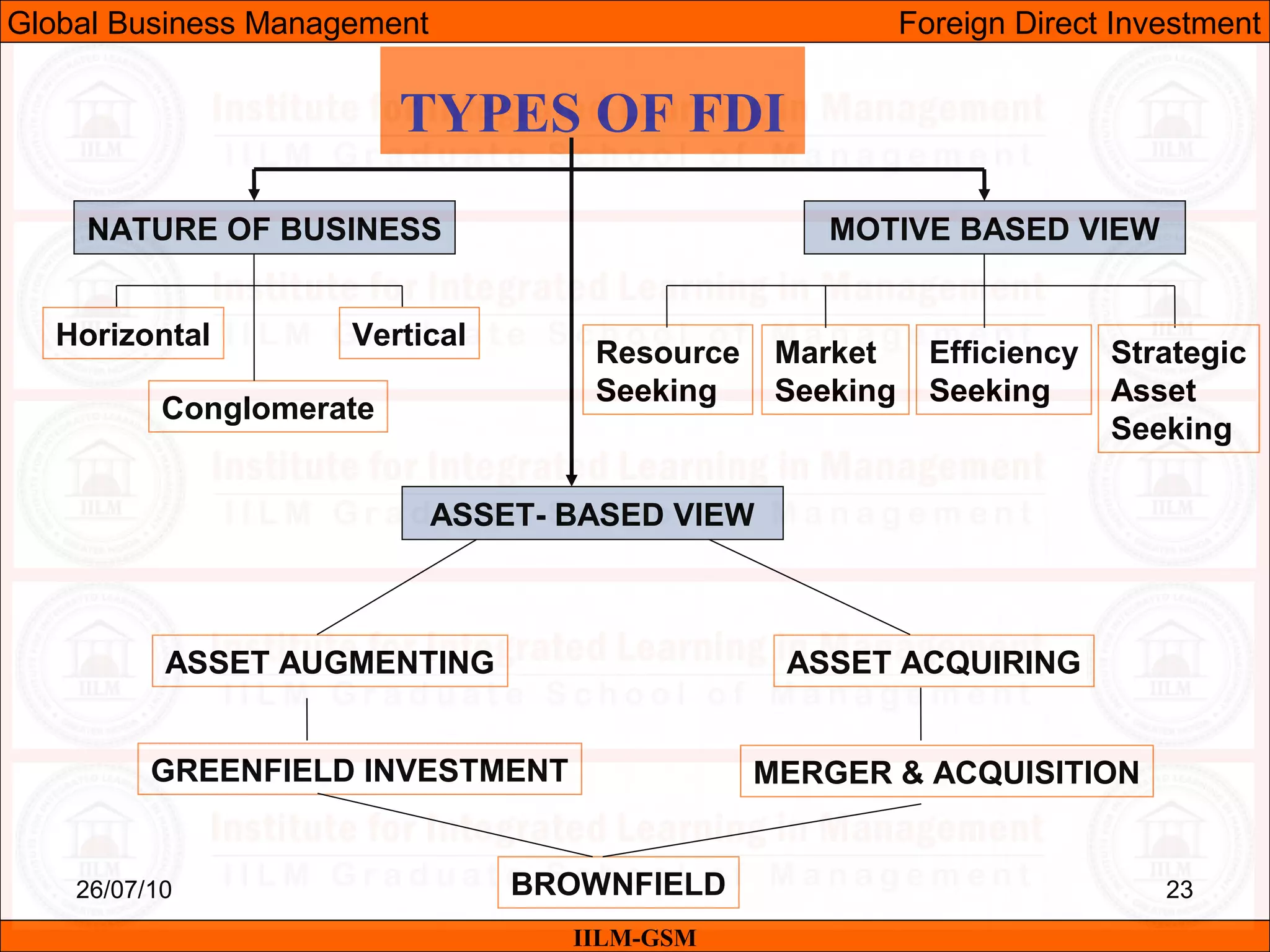 26/07/10 23
TYPES OF FDI
NATURE OF BUSINESS MOTIVE BASED VIEW
ASSET- BASED VIEW
ASSET AUGMENTING ASSET ACQUIRING
GREENFIELD INVESTMENT MERGER & ACQUISITION
BROWNFIELD
Horizontal Vertical
Conglomerate
Resource
Seeking
Market
Seeking
Efficiency
Seeking
Strategic
Asset
Seeking
IILM-GSM
Global Business Management Foreign Direct Investment
 