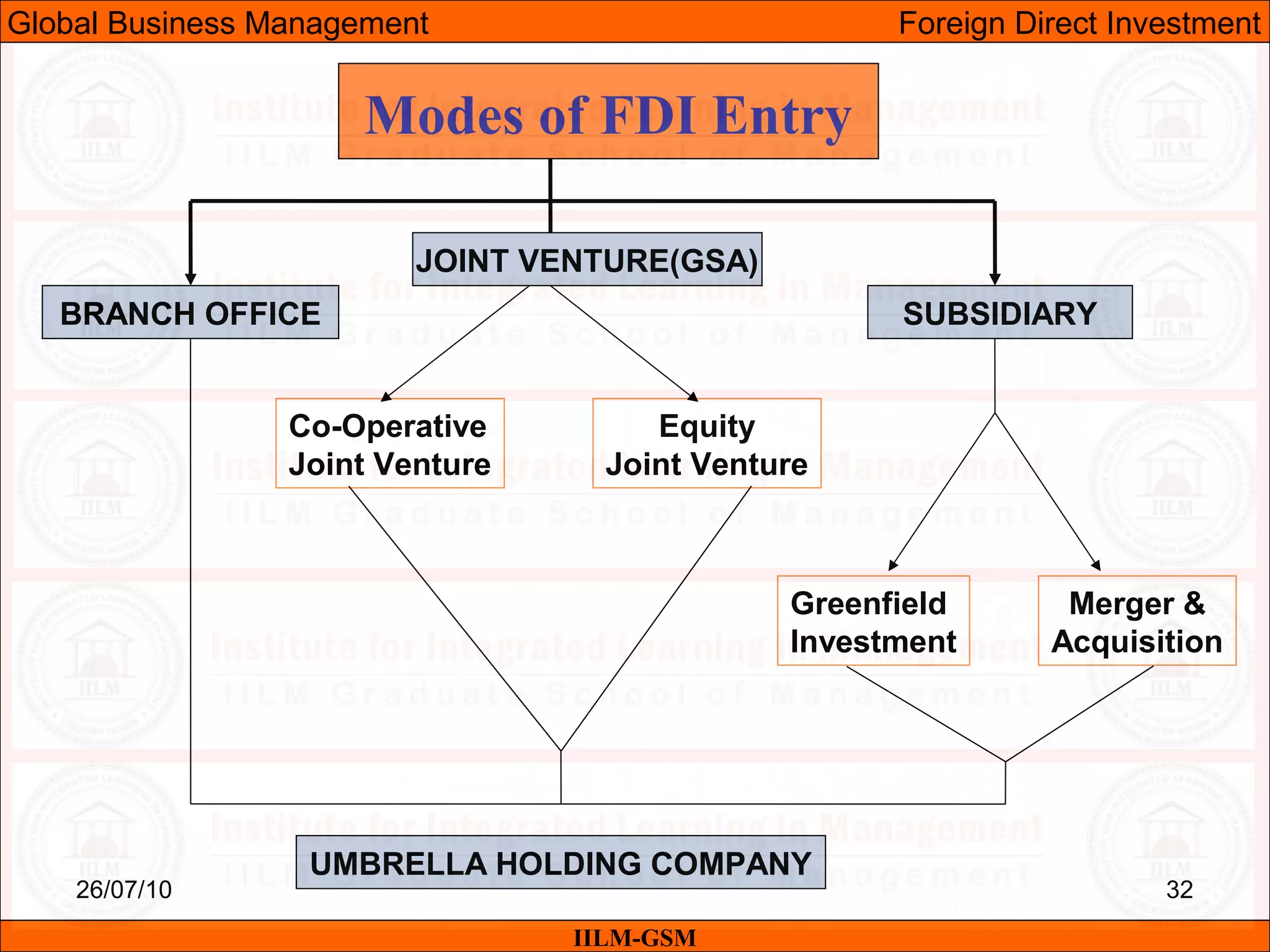 26/07/10 32
Modes of FDI Entry
BRANCH OFFICE
Co-Operative
Joint Venture
Equity
Joint Venture
SUBSIDIARY
JOINT VENTURE(GSA)
Greenfield
Investment
Merger &
Acquisition
UMBRELLA HOLDING COMPANY
IILM-GSM
Global Business Management Foreign Direct Investment
 