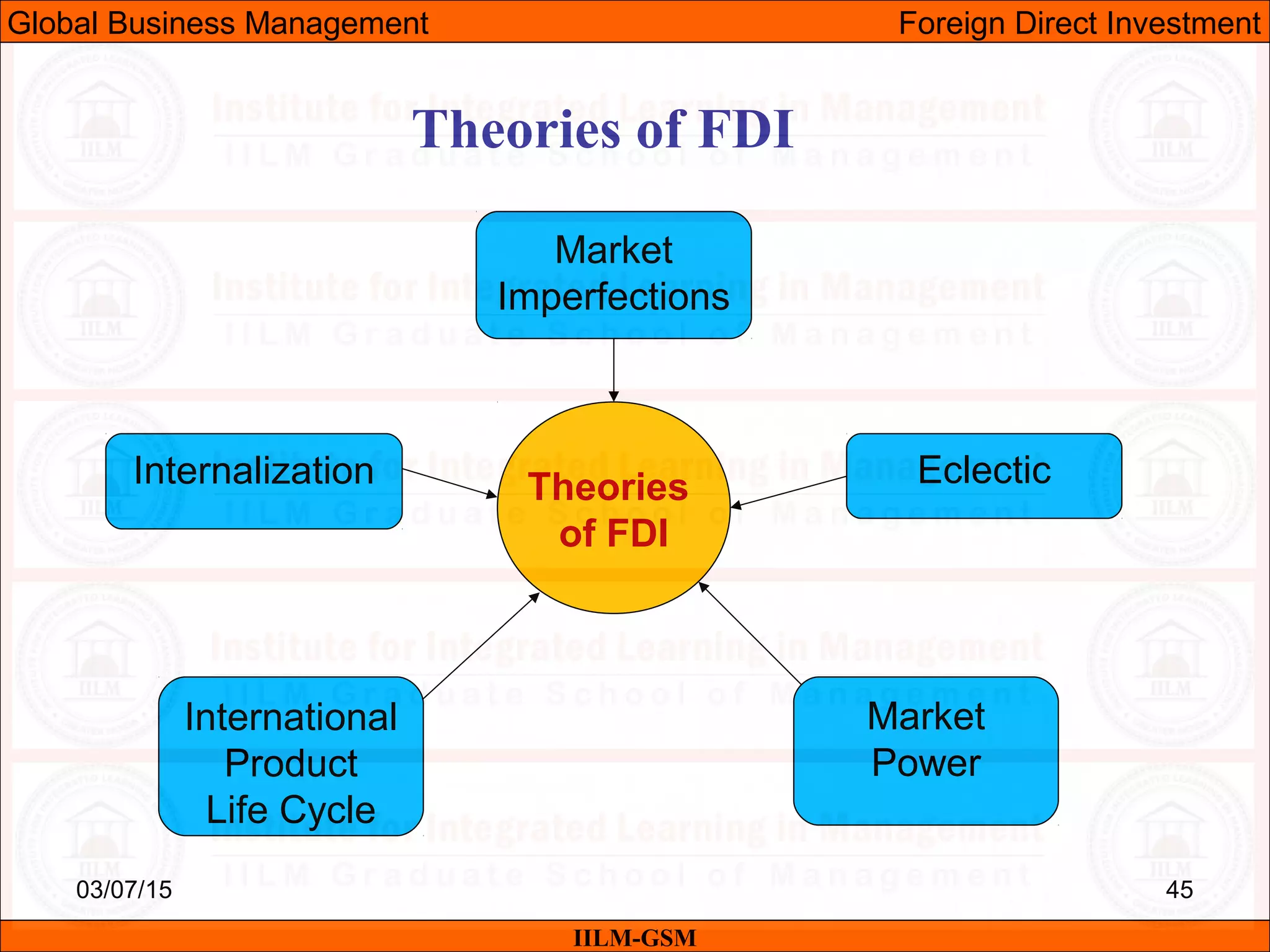 03/07/15 45
Theories of FDI
Theories
of FDI
IILM-GSM
Global Business Management Foreign Direct Investment
Eclectic
Market
Imperfections
International
Product
Life Cycle
Internalization
Market
Power
 
