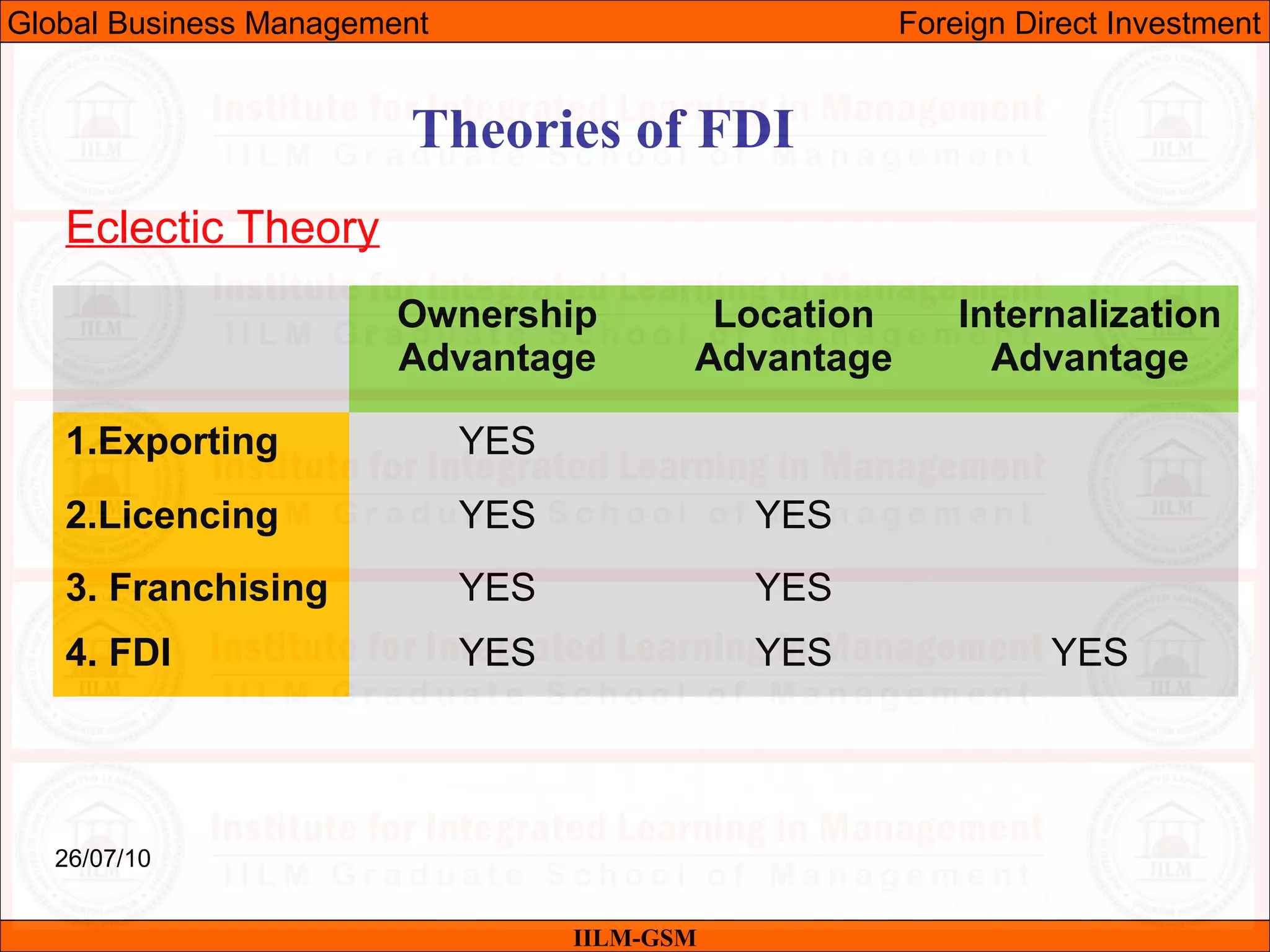 26/07/10
Theories of FDI
Eclectic Theory
IILM-GSM
Global Business Management Foreign Direct Investment
Ownership
Advantage
Location
Advantage
Internalization
Advantage
1.Exporting YES
2.Licencing YES YES
3. Franchising YES YES
4. FDI YES YES YES
 