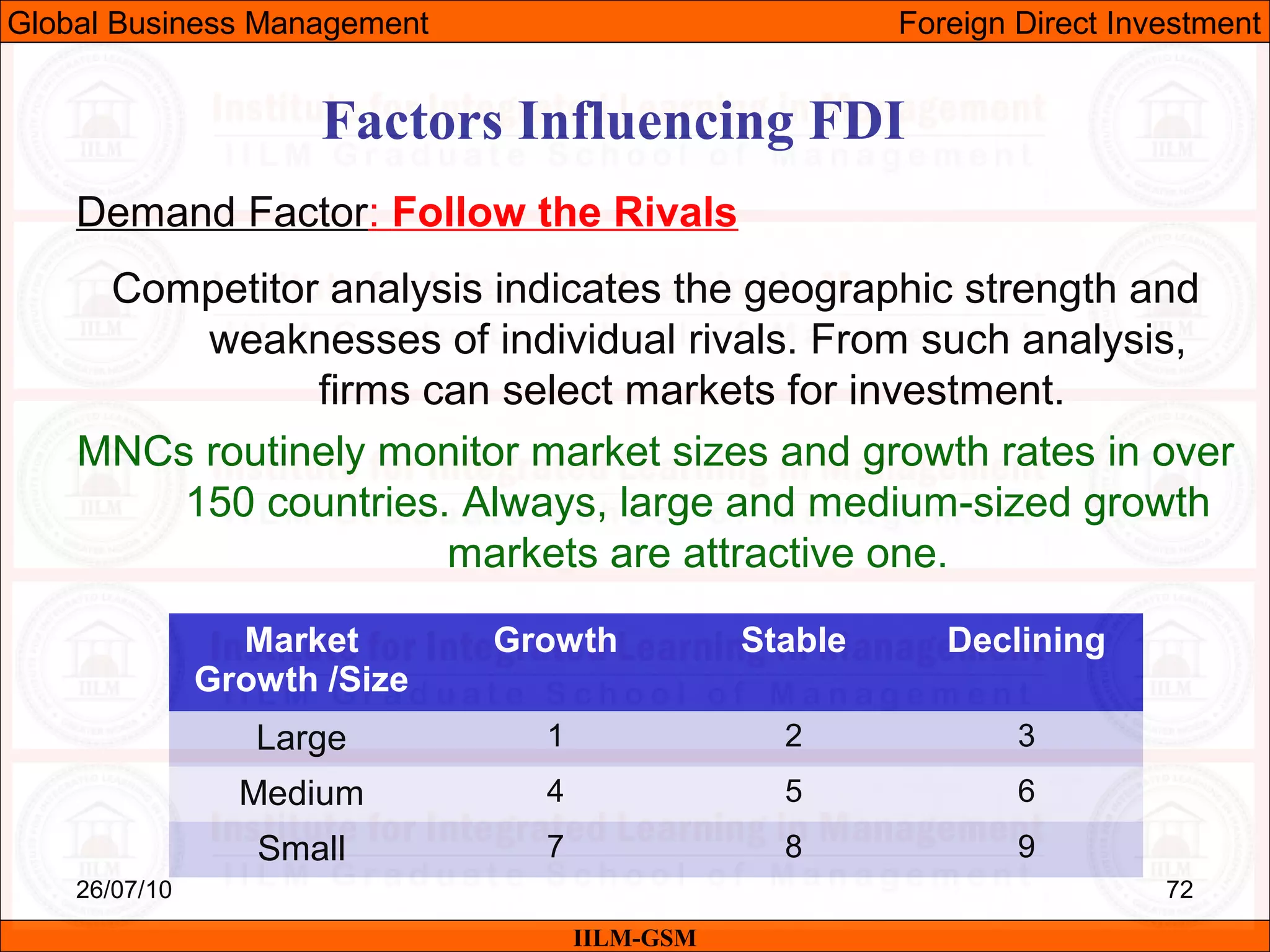 26/07/10 72
Factors Influencing FDI
Demand Factor: Follow the Rivals
Competitor analysis indicates the geographic strength and
weaknesses of individual rivals. From such analysis,
firms can select markets for investment.
MNCs routinely monitor market sizes and growth rates in over
150 countries. Always, large and medium-sized growth
markets are attractive one.
IILM-GSM
Global Business Management Foreign Direct Investment
Market
Growth /Size
Growth Stable Declining
Large 1 2 3
Medium 4 5 6
Small 7 8 9
 