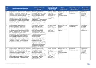 104
НАДАННЯ БУДІВЕЛЬНОЇ ПРОДУКЦІЇ НА РИНКУ
№
з/п
Найменування завдання
Найменування
заходу
Норма Закону
про будівельну
продукцію
Строк
виконання
Відповідальні за
виконання
Індикатор
виконання
12.	 Розроблення, внесення на розгляд
Кабінету Міністрів України та
прийняття акта Кабінету Міністрів
України щодо встановлення
правил визначення вартості робіт
з розроблення національних
документів України з визначення
прийнятності та видачі висновку
про технічну прийнятність
Постанова Кабінету
Міністрів України «Про
встановлення правил
визначення вартості
робіт з розроблення
національних
документів з визначення
прийнятності та видачі
висновку про технічну
прийнятність»
Частина друга
статті 34,
абзац другий
підпункту 2
пункту 4
розділу VІІІ
в строк до 6-и
місяців
з дати
опублікування
Закону
Мінекономіки
Мінрегіон
Постанова
Кабінету
Міністрів
України
прийнята
13.	 Розроблення, внесення на
розгляд Кабінету Міністрів
України та прийняття акта
Кабінету Міністрів України щодо
встановлення порядку розподілу
коштів, отриманих від замовника,
між відповідним органом з
визначення технічної прийнятності
та національною організацією
органів з визначення технічної
прийнятності на виконання їхніх
завдань і функцій, передбачених
Законом України «Про надання
будівельної продукції на ринку»
Постанова Кабінету
Міністрів України
«Про встановлення
порядку розподілу
коштів, отриманих
від замовника, між
відповідним органом
з визначення технічної
прийнятності та
національною
організацією органів з
визначення технічної
прийнятності на
виконання їхніх завдань
і функцій, передбачених
Законом України «Про
надання будівельної
продукції на ринку»»
Частина третя
статті 34,
абзац другий
підпункту 2
пункту 4
розділу VІІІ
в строк до 6-и
місяців
з дати
опублікування
Закону
Мінекономіки
Мінрегіон
Постанова
Кабінету
Міністрів
України
прийнята
14.	 Розроблення, внесення на розгляд
Кабінету Міністрів України та
прийняття акта Кабінету Міністрів
України щодо визначення
випадків суттєвих експлуатаційних
характеристик, у яких посилання
на відповідні регламенті технічні
специфікації не є обов’язковим
Постанова Кабінету
Міністрів України «Про
випадки суттєвих
експлуатаційних
характеристик, у яких
посилання на відповідні
регламенті технічні
специфікації не є
обов’язковим»
Абзац шостий
частини
четвертої статті
35,
абзац другий
підпункту 2
пункту 4
розділу VІІІ
в строк до 6-и
місяців
з дати
опублікування
Закону
Мінрегіон
Мінекономіки
Постанова
Кабінету
Міністрів
України
прийнята
 
