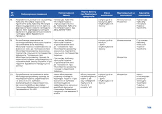 106
НАДАННЯ БУДІВЕЛЬНОЇ ПРОДУКЦІЇ НА РИНКУ
№
з/п
Найменування завдання
Найменування
заходу
Норма Закону
про будівельну
продукцію
Строк
виконання
Відповідальні за
виконання
Індикатор
виконання
18.	 Розроблення, внесення на розгляд
Кабінету Міністрів України та
прийняття акта Кабінету Міністрів
України щодо визначення органу
державного ринкового нагляду та
сфери його відповідальності для
здійснення державного ринкового
нагляду у сфері будівельної
продукції
Постанова Кабінету
Міністрів України
«Про внесення змін
до постанови Кабінету
Міністрів України від
28.12.2016 № 1069»
- в строк до 6-и
місяців з дати
опублікування
Закону
Мінекономіки
Мінрегіон
Постанова
Кабінету
Міністрів
України
прийнята
19.	 Розроблення, внесення на
розгляд Кабінету Міністрів України
та прийняття актів Кабінету
Міністрів України, спрямованих на
внесення змін до Положення про
Міністерство розвитку економіки,
торгівлі та сільського господарства
України та Положення про
Міністерство розвитку громад та
територій України у відповідності із
положеннями Закону України «Про
надання будівельної продукції на
ринку»
Постанова Кабінету
Міністрів України
«Про внесення змін
до Положення про
Міністерство розвитку
економіки, торгівлі та
сільського господарства
України»
Постанова Кабінету
Міністрів України
«Про внесення змін
до Положення про
Міністерство розвитку
громад та територій
України»
в строк до 6-и
місяців
з дати
опублікування
Закону
Мінекономіки
Мінрегіон
Постанови
Кабінету
Міністрів
України
прийнята
20.	 Розроблення та прийняття актів
Міністерства розвитку громад та
територій України, спрямованих
на визначення суттєвих
експлуатаційних характеристик,
за якими виробник декларує
показники будівельної продукції
при введенні її в обіг
Наказ Міністерства
розвитку громад та
територій України «Про
визначення суттєвих
експлуатаційних
характеристик, за якими
виробник декларує
показники будівельної
продукції при введенні її
в обіг»
Абзац перший
частини третьої
статті 4, аб-
зац четвертий
підпункту 2
пункту 4
розділу VІІІ
в строк до 6-и
місяців
з дати
опублікування
Закону
Мінрегіон Наказ
Міністерства
розвитку
громад та
територій
України
прийнятий
 