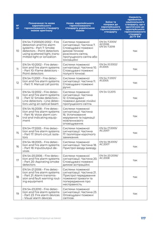 117
НАДАННЯ БУДІВЕЛЬНОЇ ПРОДУКЦІЇ НА РИНКУ
№
зп
Позначення та назва
європейського
гармонізованого стандарту
мовою оригіналу
Назва європейського
гармонізованого
стандарту українською
мовою
Зміни та
попраки до
європейського
гармонізованого
стандарту
Наявність
прийнятого
національного
стандарту, що є
ідентичним до
європейського
гармонізованого
стандарту
ДСТУ EN
10
EN 54-7:2000/A1:2002 - Fire
detection and fire alarm
systems - Part 7: Smoke
detectors - Point detectors
using scattered light, trans-
mitted light or ionization
Системи пожежної
сигналізації. Частина 7.
Сповіщувачі пожежні
димові точкові
розсіяного світла,
пропущеного світла або
іонізаційні
EN 54-7:2000/
A2:2006
EN 54-7:2018
так
11
EN 54-10:2002 - Fire detec-
tion and fire alarm systems
- Part 10: Flame detectors -
Point detectors
Системи пожежної
сигналізації. Частина 10.
Сповіщувачі пожежні
полум’я точкові.
EN 54-10:2002/
A1:2005
так
12
EN 54-11:2001 - Fire detec-
tion and fire alarm systems
- Part 11: Manual call points
Системи пожежної
сигналізації. Частина 11.
Сповіщувачі пожежні
ручні.
EN 54-11:2001/
A1:2005
так
13
EN 54-12:2002 - Fire detec-
tion and fire alarm systems
- Part 12: Smoke detectors -
Line detectors - Line detec-
tors using an optical beam
Системи пожежної
сигналізації. Частина
12. Сповіщувачі
пожежні димові лінійні
пропущеного світла.
EN 54-12:2015
так
14
EN 54-16:2008 - Fire detec-
tion and fire alarm systems
- Part 16: Voice alarm con-
trol and indicating equip-
ment
Системи пожежної
сигналізації. Частина
16. Устатковання
керування та індикації
мовленнєвого
оповіщування.
так
15
EN 54-17:2005 - Fire detec-
tion and fire alarm systems
- Part 17: Short-circuit isola-
tors
Системи пожежної
сигналізації. Частина
17. Ізолятори короткого
замикання.
EN 54-17:2005/
AC:2007
так
16
EN 54-18:2005 - Fire detec-
tion and fire alarm systems
- Part 18: Input/output de-
vices
Системи пожежної
сигналізації. Частина 18.
Пристрої вводу-виводу.
EN 54-18:2005/
AC:2007
так
17
EN 54-20:2006 - Fire detec-
tion and fire alarm systems
- Part 20: Aspirating smoke
detectors
Системи пожежної
сигналізації. Частина 20.
Сповіщувачі пожежні
димові аспіраційні.
EN 54-20:2006/
AC:2008
так
18
EN 54-21:2006 - Fire detec-
tion and fire alarm systems
- Part 21: Alarm transmis-
sion and fault warning rout-
ing equipment
Системи пожежної
сигналізації. Частина 21.
Пристрої передавання
пожежної тривоги та
попередження про
несправність.
так
19
EN 54-23:2010 - Fire detec-
tion and fire alarm systems
- Part 23: Fire alarm devices
- Visual alarm devices
Системи пожежної
сигналізації. Частина 23.
Оповіщувачі пожежні
світлові.
так
 