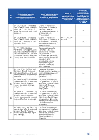 118
НАДАННЯ БУДІВЕЛЬНОЇ ПРОДУКЦІЇ НА РИНКУ
№
зп
Позначення та назва
європейського
гармонізованого стандарту
мовою оригіналу
Назва європейського
гармонізованого
стандарту українською
мовою
Зміни та
попраки до
європейського
гармонізованого
стандарту
Наявність
прийнятого
національного
стандарту, що є
ідентичним до
європейського
гармонізованого
стандарту
ДСТУ EN
20
EN 54-24:2008 - Fire detec-
tion and fire alarm systems
- Part 24: Components of
voice alarm systems - Loud-
speakers
Системи пожежної
сигналізації. Частина
24. Компоненти
систем мовленнєвого
оповіщування.
Гучномовці.
так
21
EN 54-25:2008 - Fire detec-
tion and fire alarm systems
- Part 25: Components us-
ing radio links
Системи пожежної
сигналізації. Частина 25.
Компоненти системи,
які використовують
радіозв›язок.
EN 54-25:2008/
AC:2012
так
22
EN 179:2008 - Building
hardware - Emergency exit
devices operated by a lever
handle or push pad, for use
on escape routes - Require-
ments and test methods
Будівельні вироби
металеві - Замки
аварійного виходу
регульовані за
допомогою рукоятки
важеля або натискної
колодки, для
використання на
шляхах евакуації -
Вимоги та методи
випробувань.
так
23
EN 197-1:2011 - EN 197-1:2011
Cement - Part 1: Composi-
tion, specifications and con-
formity criteria for common
cements
Цементи. Частина 1.
Склад, технічні умови та
критерії відповідності
для звичайних
цементів.
так
24
EN 295-1:2013 - Vitrified clay
pipe systems for drains and
sewers - Part 1: Require-
ments for pipes, fittings
and joints
Системи керамічних
глазурованих труб для
дренажу та каналізації.
Частина 1. Вимоги
до труб, фітингів та
з’єднувачів
так
25
EN 295-4:2013 - Vitrified clay
pipe systems for drains and
sewers - Part 4: Require-
ments for adaptors, connec-
tors and flexible couplings
Системи керамічних
глазурованих труб для
дренажу та каналізації.
Частина 4. Вимоги до
спеціальних фітингів,
перехідних пристроїв
і взаємозамінної
арматури
так
26
EN 295-5:2013 - Vitrified clay
pipe systems for drains and
sewers - Part 5: Require-
ments for perforated pipes
and fittings
Системи керамічних
глазурованих труб для
дренажу та каналізації.
Частина 5. Вимоги
до перфорованих
керамічних труб і
фітингів
так
 