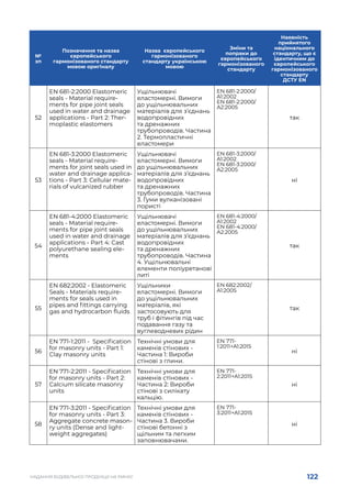 122
НАДАННЯ БУДІВЕЛЬНОЇ ПРОДУКЦІЇ НА РИНКУ
№
зп
Позначення та назва
європейського
гармонізованого стандарту
мовою оригіналу
Назва європейського
гармонізованого
стандарту українською
мовою
Зміни та
попраки до
європейського
гармонізованого
стандарту
Наявність
прийнятого
національного
стандарту, що є
ідентичним до
європейського
гармонізованого
стандарту
ДСТУ EN
52
EN 681-2:2000 Elastomeric
seals - Material require-
ments for pipe joint seals
used in water and drainage
applications - Part 2: Ther-
moplastic elastomers
Ущільнювачі
еластомерні. Вимоги
до ущільнювальних
матеріалів для з’єднань
водопровідних
та дренажних
трубопроводів. Частина
2. Термопластичні
еластомери
EN 681-2:2000/
A1:2002
EN 681-2:2000/
A2:2005
так
53
EN 681-3:2000 Elastomeric
seals - Material require-
ments for joint seals used in
water and drainage applica-
tions - Part 3: Cellular mate-
rials of vulcanized rubber
Ущільнювачі
еластомерні. Вимоги
до ущільнювальних
матеріалів для з’єднань
водопровідних
та дренажних
трубопроводів. Частина
3. Гуми вулканізовані
пористі
EN 681-3:2000/
A1:2002
EN 681-3:2000/
A2:2005
ні
54
EN 681-4:2000 Elastomeric
seals - Material require-
ments for pipe joint seals
used in water and drainage
applications - Part 4: Cast
polyurethane sealing ele-
ments
Ущільнювачі
еластомерні. Вимоги
до ущільнювальних
матеріалів для з’єднань
водопровідних
та дренажних
трубопроводів. Частина
4. Ущільнювальні
елементи поліуретанові
литі
EN 681-4:2000/
A1:2002
EN 681-4:2000/
A2:2005
так
55
EN 682:2002 - Elastomeric
Seals - Materials require-
ments for seals used in
pipes and fittings carrying
gas and hydrocarbon fluids
Ущільники
еластомерні. Вимоги
до ущільнювальних
матеріалів, які
застосовують для
труб і фітингів під час
подавання газу та
вуглеводневих рідин
EN 682:2002/
A1:2005
так
56
EN 771-1:2011 - Specification
for masonry units - Part 1:
Clay masonry units
Технічні умови для
каменів стінових -
Частина 1: Вироби
стінові з глини.
EN 771-
1:2011+A1:2015
ні
57
EN 771-2:2011 - Specification
for masonry units - Part 2:
Calcium silicate masonry
units
Технічні умови для
каменів стінових -
Частина 2: Вироби
стінові з силікату
кальцію.
EN 771-
2:2011+A1:2015
ні
58
EN 771-3:2011 - Specification
for masonry units - Part 3:
Aggregate concrete mason-
ry units (Dense and light-
weight aggregates)
Технічні умови для
каменів стінових -
Частина 3. Вироби
стінові бетонні з
щільним та легким
заповнювачами.
EN 771-
3:2011+A1:2015
ні
 