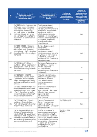 126
НАДАННЯ БУДІВЕЛЬНОЇ ПРОДУКЦІЇ НА РИНКУ
№
зп
Позначення та назва
європейського
гармонізованого стандарту
мовою оригіналу
Назва європейського
гармонізованого
стандарту українською
мовою
Зміни та
попраки до
європейського
гармонізованого
стандарту
Наявність
прийнятого
національного
стандарту, що є
ідентичним до
європейського
гармонізованого
стандарту
ДСТУ EN
81
EN 1020:2009 - Non-domes-
tic forced convection gas-
fired air heaters for space
heating not exceeding a
net heat input of 300 kW
incorporating a fan to as-
sist transportation of com-
bustion air or combustion
products
Повітронагрівачі
газові примусової
конвекції номінальною
тепловою потужністю
не більше ніж 300
кВт із вентилятором
подавання повітря для
горіння або відведення
продуктів згоряння,
для непобутових
приміщень.
так
82
EN 1036-2:2008 - Glass in
building - Mirrors from sil-
ver-coated float glass for
internal use - Part 2: Evalua-
tion of conformity; product
standard
Скло в будівництві.
Дзеркала з
полірованого
листового скла зі
срібним покриттям для
внутрішніх приміщень
- Частина 2: Оцінка
відповідності. Стандарт
на продукцію.
так
83
EN 1051-2:2007 - Glass in
building - Glass blocks and
glass pavers - Part 2: Evalu-
ation of conformity/Product
standard
Скло для будівництва.
Склоблоки і скляні
плити. Частина
2: Оцінювання
відповідності. Стандарт
продукції.
 ні
84
EN 1057:2006+A1:2010 -
Copper and copper alloys
- Seamless, round copper
tubes for water and gas in
sanitary and heating appli-
cations
Мідь та мідні сплави.
Безшовні круглі мідні
труби для води та
газу в санітарних
та опалювальних
системах.
так
85
EN 1090-1:2009+A1:2011 - Ex-
ecution of steel structures
and aluminium structures
- Part 1: Requirements for
conformity assessment of
structural components
Виконання сталевих
і алюмінієвих
конструкцій - Частина
1: Вимоги до оцінки
відповідності
компонентів
конструкцій.
так
86
EN 1096-4:2004 - Glass in
building - Coated glass -
Part 4: Evaluation of confor-
mity/Product standard
Скло в будівництві.
Скло з покриттям -
Частина 4: Оцінка
відповідності / Стандарт
на продукцію.
EN 1096-4:2018
так
87
EN 1123-1:1999 - Pipes and
fittings of longitudinally
welded hot-dip galvanized
steel pipes with spigot and
socket for waste water sys-
tems - Part 1: Requirements,
testing, quality control
Труби та фітинги зі
зварених поздовжнім
швом сталевих труб,
оцинкованих гарячим
способом, з муфтами та
розтрубами для систем
видалення стічних вод
- Частина 1: Вимоги,
випробування, кон-
троль якості.
EN 1123-1:1999/
A1:2004
так
 