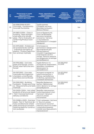 132
НАДАННЯ БУДІВЕЛЬНОЇ ПРОДУКЦІЇ НА РИНКУ
№
зп
Позначення та назва
європейського
гармонізованого стандарту
мовою оригіналу
Назва європейського
гармонізованого
стандарту українською
мовою
Зміни та
попраки до
європейського
гармонізованого
стандарту
Наявність
прийнятого
національного
стандарту, що є
ідентичним до
європейського
гармонізованого
стандарту
ДСТУ EN
131
EN 1858:2008+A1:2011 -
Chimneys - Components -
Concrete flue blocks
Труби димові.
Складові частини.
Димовентиляційні
бетонні блоки
так
132
EN 1863-2:2004 - Glass in
building - Heat strength-
ened soda lime silicate
glass - Part 2: Evaluation of
conformity/Product stan-
dard
Скло в будівництві.
Скло загартоване
вапняно-натрієве
силікатне. Частина
2. Оцінювання
відповідності / стандарт
продукції
так
133
EN 1873:2005 - Prefabricat-
ed accessories for roofing
- Individual roof lights of
plastics - Product specifica-
tion and test methods
Устатковання
допоміжне заводського
виготовлення для
облаштування
покрівлі. Індивідуальні
пластмасові зенітні
ліхтарі. Технічні вимоги
на продукцію та методи
випробування
так
134
EN 1916:2002 - Concrete
pipes and fittings, unrein-
forced, steel fibre and rein-
forced
Труби бетонні та
оснащення неармовані,
армовані сталевими
волокнами та
залізобетонні
EN 1916:2002/
AC:2008
так
135
EN 1917:2002 - Concrete
manholes and inspection
chambers, unreinforced,
steel fibre and reinforced
Колодязі оглядові та
шахти контрольні з
бетону, залізобетону
та бетону, армованого
сталевим волокном
EN 1917:2002/
AC:2008
так
136
EN 1935:2002 - Building
hardware - Single-axis hing-
es - Requirements and tests
methods
Вироби будівельні
залізні. Одноосьові
петлі. Вимоги та методи
випробування
EN 1935:2002/
AC:2003
так
137
EN 10025-1:2004 - Hot rolled
products of structural steels
- Part 1: General technical
delivery conditions
Вироби гарячекатані
з конструкційної сталі.
Частина 1. Загальні
технічні умови
постачання
так
138
EN 10088-4:2009 - Stainless
steels - Part 4: Technical de-
livery conditions for sheet/
plate and strip of corrosion
resisting steels for construc-
tion purposes
Сталі неіржавкі. Частина
4. Технічні умови
постачання тонкого/
товстого листа та штаби
з корозійнотривких
сталей конструкційного
призначення
так
 