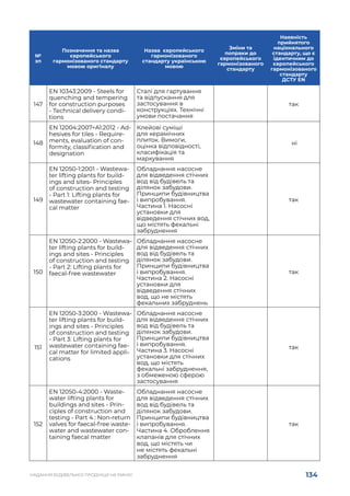 134
НАДАННЯ БУДІВЕЛЬНОЇ ПРОДУКЦІЇ НА РИНКУ
№
зп
Позначення та назва
європейського
гармонізованого стандарту
мовою оригіналу
Назва європейського
гармонізованого
стандарту українською
мовою
Зміни та
попраки до
європейського
гармонізованого
стандарту
Наявність
прийнятого
національного
стандарту, що є
ідентичним до
європейського
гармонізованого
стандарту
ДСТУ EN
147
EN 10343:2009 - Steels for
quenching and tempering
for construction purposes
- Technical delivery condi-
tions
Сталі для гартування
та відпускання для
застосування в
конструкціях. Технічні
умови постачання
так
148
EN 12004:2007+A1:2012 - Ad-
hesives for tiles - Require-
ments, evaluation of con-
formity, classification and
designation
Клейові суміші
для керамічних
плиток. Вимоги,
оцінка відповідності,
класифікація та
маркування
 ні
149
EN 12050-1:2001 - Wastewa-
ter lifting plants for build-
ings and sites- Principles
of construction and testing
- Part 1: Lifting plants for
wastewater containing fae-
cal matter
Обладнання насосне
для відведення стічних
вод від будівель та
ділянок забудови.
Принципи будівництва
і випробування.
Частина 1. Насосні
установки для
відведення стічних вод,
що містять фекальні
забруднення
так
150
EN 12050-2:2000 - Wastewa-
ter lifting plants for build-
ings and sites - Principles
of construction and testing
- Part 2: Lifting plants for
faecal-free wastewater
Обладнання насосне
для відведення стічних
вод від будівель та
ділянок забудови.
Принципи будівництва
і випробування.
Частина 2. Насосні
установки для
відведення стічних
вод, що не містять
фекальних забруднень
так
151
EN 12050-3:2000 - Wastewa-
ter lifting plants for build-
ings and sites - Principles
of construction and testing
- Part 3: Lifting plants for
wastewater containing fae-
cal matter for limited appli-
cations
Обладнання насосне
для відведення стічних
вод від будівель та
ділянок забудови.
Принципи будівництва
і випробування.
Частина 3. Насосні
установки для стічних
вод, що містять
фекальні забруднення,
з обмеженою сферою
застосування
так
152
EN 12050-4:2000 - Waste-
water lifting plants for
buildings and sites - Prin-
ciples of construction and
testing - Part 4 : Non-return
valves for faecal-free waste-
water and wastewater con-
taining faecal matter
Обладнання насосне
для відведення стічних
вод від будівель та
ділянок забудови.
Принципи будівництва
і випробування.
Частина 4. Оброблення
клапанів для стічних
вод, що містять чи
не містять фекальні
забруднення
так
 