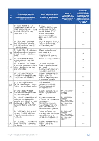 141
НАДАННЯ БУДІВЕЛЬНОЇ ПРОДУКЦІЇ НА РИНКУ
№
зп
Позначення та назва
європейського
гармонізованого стандарту
мовою оригіналу
Назва європейського
гармонізованого
стандарту українською
мовою
Зміни та
попраки до
європейського
гармонізованого
стандарту
Наявність
прийнятого
національного
стандарту, що є
ідентичним до
європейського
гармонізованого
стандарту
ДСТУ EN
197
EN 12566-7:2013 - Small
wastewater treatment sys-
tems for up to 50 PT — Part
7: Prefabricated tertiary
treatment units
Споруди очисні
малої каналізації для
використання до 50
PT. Частина 7. Уста-
новки заводського
виготовлення для
доочищення стічних
вод
так
198
EN 12591:2009 - Bitumen
and bituminous binders -
Specifications for paving
grade bitumen
Бітум та бітумні в`яжучі.
Технічні вимоги до
дорожніх бітумів
так
199
EN 12602:2016 - Prefabricat-
ed reinforced components
of autoclaved aerated con-
crete.
Збірні залізобетонні
компоненти з
автоклавного
ніздрюватого бетону
 ні
200
EN 12620:2002+A1:2008 -
Aggregates for concrete
Заповнювачі для бетону
 ні
201
EN 12676-1:2000/A1:2003 -
Anti-glare screens for roads
- Part 1: Performance and
characteristics
Системи для доріг
бликопригнічувальні.
Частина 1.
Експлуатаційні вимоги
та характеристики
так
202
EN 12737:2004+A1:2007 -
Precast concrete products
- Floor slats for livestock
Вироби залізобетонні
збірні. Щілинні
підлоги в будівлях для
утримання худоби
так
203
EN 12764:2004+A1:2008 -
Sanitary appliances - Speci-
fication for whirlpool baths
Устатковання
санітарно-технічне.
Технічні вимоги до
вихрових ванн
так
204
EN 12794:2005+A1:2007 -
Precast concrete products
- Foundation piles
Вироби залізобетонні
збірні. Фундаментні
палі
EN 12794:2005+
A1:2007/
AC:2008
так
205
EN 12809:2001 - Residential
independent boilers fired
by solid fuel - Nominal heat
output up to 50 kW - Re-
quirements and test meth-
ods
Котли опалювальні
побутові, що працюють
на твердому
паливі. Номінальна
теплопродуктивність
до 50 кВт. Вимоги та
методи випробування
EN 12809:2001/
A1:2004
EN 12809:2001/
A1:2004/AC:2007
EN 12809:2001/
AC:2006
так
206
EN 12815:2001 - Residential
cookers fired by solid fuel
- Requirements and test
methods
Плити побутові, що
працюють на твердому
паливі. Вимоги та
методи випробування
EN 12815:2001/
A1:2004
EN 12815:2001/
A1:2004/AC:2007
EN 12815:2001/
AC:2006
так
207
EN 12839:2012 - Precast con-
crete products - Elements
for fences
Вироби залізобетонні
збірні. Елементи
огорож
так
 