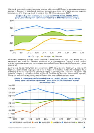 15
НАДАННЯ БУДІВЕЛЬНОЇ ПРОДУКЦІЇ НА РИНКУ
Масовий імпорт відносно дешевих товарів з Китаю до 2013 року сприяв виникненню
дефіциту балансу у зовнішній торгівлі вікнами, дверима та спорідненими видами
оснащення для будинку, який становив біля 20-30 млн доларів США.
Графік 4. Вартість експорту та імпорту за УКТЗЕД 392520, 730830, 761010
(двері, вікна та їх рами, наличники i пороги), та 392530 (вiконницi, штори)
Відносно незначну частку цього дефіциту зовнішньої торгівлі створював імпорт
високоякісних товарів з Європи, насамперед з Німеччини та Польщі. У цей період
значно дорожча продукція експортувалася до Російської Федерації (обсяги поступово
зростали).
Цей тренд почав поступово змінюватися з 2014 року: виник профіцит у зовнішній
торгівлі, насамперед за рахунок значного падіння імпорту з Китаю та переорієнтації
експорту з РФ на інші країни (в першу чергу − до Молдови). Загалом на даний час
(дивись графік 7) спостерігається відносна рівновага у балансі зовнішньої торгівлі,
попит на внутрішньому ринку задовольняється власним виробництвом.
Графік 6. Зовнішньоторгівельний баланс за УКТЗЕД 392520, 730830, 761010
(двері, вікна та їх рами, наличники i пороги), та 392530 (вiконницi, штори),
тис. доларів США
 