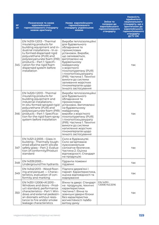 159
НАДАННЯ БУДІВЕЛЬНОЇ ПРОДУКЦІЇ НА РИНКУ
№
зп
Позначення та назва
європейського
гармонізованого стандарту
мовою оригіналу
Назва європейського
гармонізованого
стандарту українською
мовою
Зміни та
попраки до
європейського
гармонізованого
стандарту
Наявність
прийнятого
національного
стандарту, що є
ідентичним до
європейського
гармонізованого
стандарту
ДСТУ EN
345
EN 14319-1:2013 - Thermal
insulating products for
building equipment and in-
dustrial installations - In-si-
tu formed dispensed rigid
polyurethane (PUR) and
polyisocyanurate foam (PIR)
products - Part 1: Specifi-
cation for the rigid foam
dispensed system before
installation
Вироби теплоізоляційні
для будівельного
обладнання та
промислових
установок. Вироби,
що заливаються,
виготовлені на
будівельному
майданчику
з жорсткого
пінополіуретану (PUR)
і пінополіізоціанурату
(PIR). Частина 1. Технічні
вимоги до системи
заливання жорстких
піноматеріалів щодо
їхнього застосування
так
346
EN 14320-1:2013 - Thermal
insulating products for
building equipment and
industrial installations -
In-situ formed sprayed rigid
polyurethane (PUR) and
polyisocyanurate foam (PIR)
products - Part 1: Specifica-
tion for the rigid foam spray
system before installation
Вироби теплоізоляційні
для будівельного
обладнання та
промислових
установок. Виготовлені
на будівельному
майданчику
вироби з жорсткого
пінополіуретану (PUR)
і пінополіізоціанурату
(PIR). Частина 1. Технічні
вимоги до системи
напилення жорстких
піноматеріалів щодо
їхнього застосування
так
347
EN 14321-2:2005 - Glass in
building - Thermally tough-
ened alkaline earth silicate
safety glass - Part 2: Evalua-
tion of conformity/Product
standard
Скло в будівництві.
Скло загартоване
лужноземельне
силікатне безпечне.
Частина 2. Оцінка
відповідності. Стандарт
на продукцію
так
348
EN 14339:2005 -
Underground fire hydrants
Гідранти пожежні
підземні
так
349
EN 14342:2013 - Wood floor-
ing and parquet — Charac-
teristics, evaluation of con-
formity and marking
Підлоги дерев’яні і
паркет. Характеристика,
оцінка відповідності та
маркування
так
350
EN 14351-1:2006+A1:2010 -
Windows and doors - Prod-
uct standard, performance
characteristics - Part 1: Win-
dows and external pedestri-
an doorsets without resis-
tance to fire and/or smoke
leakage characteristics
Вікна та двері. Стандарт
на продукцію, технічні
характеристики.
Частина 1. Вікна та
зовнішні дверні блоки
без характеристик
вогнестійкості та/або
витоку диму
EN 14351-
1:2006+A2:2016
так
 