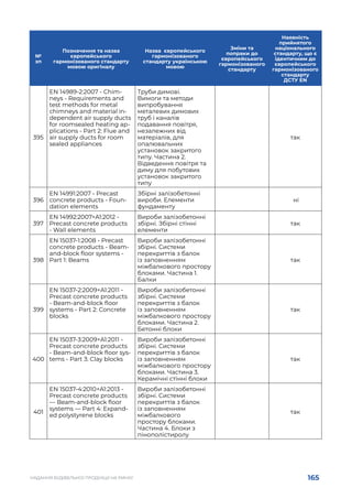 165
НАДАННЯ БУДІВЕЛЬНОЇ ПРОДУКЦІЇ НА РИНКУ
№
зп
Позначення та назва
європейського
гармонізованого стандарту
мовою оригіналу
Назва європейського
гармонізованого
стандарту українською
мовою
Зміни та
попраки до
європейського
гармонізованого
стандарту
Наявність
прийнятого
національного
стандарту, що є
ідентичним до
європейського
гармонізованого
стандарту
ДСТУ EN
395
EN 14989-2:2007 - Chim-
neys - Requirements and
test methods for metal
chimneys and material in-
dependent air supply ducts
for roomsealed heating ap-
plications - Part 2: Flue and
air supply ducts for room
sealed appliances
Труби димові.
Вимоги та методи
випробування
металевих димових
труб і каналів
подавання повітря,
незалежних від
матеріалів, для
опалювальних
установок закритого
типу. Частина 2.
Відведення повітря та
диму для побутових
установок закритого
типу
так
396
EN 14991:2007 - Precast
concrete products - Foun-
dation elements
Збірні залізобетонні
вироби. Елементи
фундаменту
 ні
397
EN 14992:2007+A1:2012 -
Precast concrete products
- Wall elements
Вироби залізобетонні
збірні. Збірні стінні
елементи
так
398
EN 15037-1:2008 - Precast
concrete products - Beam-
and-block floor systems -
Part 1: Beams
Вироби залізобетонні
збірні. Системи
перекриттів з балок
із заповненням
міжбалкового простору
блоками. Частина 1.
Балки
так
399
EN 15037-2:2009+A1:2011 -
Precast concrete products
- Beam-and-block floor
systems - Part 2: Concrete
blocks
Вироби залізобетонні
збірні. Системи
перекриттів з балок
із заповненням
міжбалкового простору
блоками. Частина 2.
Бетонні блоки
так
400
EN 15037-3:2009+A1:2011 -
Precast concrete products
- Beam-and-block floor sys-
tems - Part 3: Clay blocks
Вироби залізобетонні
збірні. Системи
перекриттів з балок
із заповненням
міжбалкового простору
блоками. Частина 3.
Керамічні стінні блоки
так
401
EN 15037-4:2010+A1:2013 -
Precast concrete products
— Beam-and-block floor
systems — Part 4: Expand-
ed polystyrene blocks
Вироби залізобетонні
збірні. Системи
перекриттів з балок
із заповненням
міжбалкового
простору блоками.
Частина 4. Блоки з
пінополістиролу
так
 