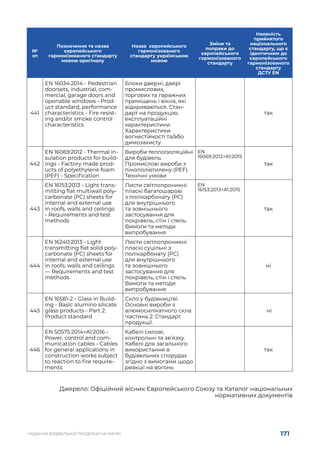 171
НАДАННЯ БУДІВЕЛЬНОЇ ПРОДУКЦІЇ НА РИНКУ
№
зп
Позначення та назва
європейського
гармонізованого стандарту
мовою оригіналу
Назва європейського
гармонізованого
стандарту українською
мовою
Зміни та
попраки до
європейського
гармонізованого
стандарту
Наявність
прийнятого
національного
стандарту, що є
ідентичним до
європейського
гармонізованого
стандарту
ДСТУ EN
441
EN 16034:2014 - Pedestrian
doorsets, industrial, com-
mercial, garage doors and
openable windows - Prod-
uct standard, performance
characteristics - Fire resist-
ing and/or smoke control
characteristics
Блоки дверні, двері
промислових,
торгових та гаражних
приміщень і вікна, які
відкриваються. Стан-
дарт на продукцію,
експлуатаційні
характеристики.
Характеристики
вогнестійкості та/або
димозахисту
так
442
EN 16069:2012 - Thermal in-
sulation products for build-
ings - Factory made prod-
ucts of polyethylene foam
(PEF) - Specification
Вироби теплоізоляційні
для будівель.
Промислові вироби з
пінополіетилену (PEF).
Технічні умови
EN
16069:2012+A1:2015
так
443
EN 16153:2013 - Light trans-
mitting flat multiwall poly-
carbonate (PC) sheets for
internal and external use
in roofs, walls and ceilings
- Requirements and test
methods
Листи світлопроникні
пласкі багатошарові
з полікарбонату (PC)
для внутрішнього
та зовнішнього
застосування для
покрівель, стін і стель.
Вимоги та методи
випробування
EN
16153:2013+A1:2015
так
444
EN 16240:2013 - Light
transmitting flat solid poly-
carbonate (PC) sheets for
internal and external use
in roofs, walls and ceilings
— Requirements and test
methods
Листи світлопроникні
пласкі суцільні з
полікарбонату (PC)
для внутрішнього
та зовнішнього
застосування для
покрівель, стін і стель.
Вимоги та методи
випробування
ні 
445
EN 16581-2 - Glass in Build-
ing - Basic alumino silicate
glass products - Part 2:
Product standard
Скло у будівництві.
Основні вироби з
алюмосилікатного скла.
Частина 2: Стандарт
продукції.
 ні
446
EN 50575:2014+A1:2016 -
Power, control and com-
munication cables - Cables
for general applications in
construction works subject
to reaction to fire require-
ments
Кабелі силові,
контрольні та зв’язку.
Кабелі для загального
використання в
будівельних спорудах
згідно з вимогами щодо
реакції на вогонь
так
Джерело: Офіційний вісник Європейського Союзу та Каталог національних
нормативних документів
 