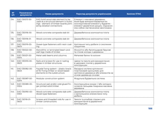 188
НАДАННЯ БУДІВЕЛЬНОЇ ПРОДУКЦІЇ НА РИНКУ
№
з/п
Позначення
документа
Назва документа Перклад документа українською Заміняє ETAG
134.	 EAD 130013-00-
0304
EAD Solid wood slab element to be
used as a structural element in build-
ings - element of timber boards joint-
ed by dovetail connections
Елемент з масивної деревини,
який буде використовуватися як
конструктивний елемент у будівлях -
елемент дерев’яних дощок, з’єднаних
між собою ластівчиними хвостиками
135.	 EAD 130018-00-
0303
Wood-concrete composite slab kit Деревобетонна композитна плита
136.	 EAD 130018-01-
0303
Wood-concrete composite slab kit Деревобетонна композитна плита
137.	 EAD 130019-00-
0603
Dowel-type fasteners with resin coat-
ing
Кріплення типу дюбеля із смоляним
покриттям
138.	 EAD 130022-00-
0304
Monolithic or laminated beam and
wall logs made of timber
Монолітні або багатошарові брусові
та стінові колоди з деревини
139.	 EAD 130031-00-
0304
Metal web beams and columns Металеві балки та колони
140.	 EAD 130033-00-
0603
Nails and screws for use in nailing
plates in timber structures
Цвяхи та гвинти для використання
в цвяхових плитах у дерев’яних
конструкціях
141.	 EAD 130082-00-
0603
Façade fixing system – plastic brack-
et for fixing timber or wood based
elements to the substructure
Фасадна система кріплення -
пластиковий кронштейн для
кріплення деревини або елементів на
основі дерева до основи
142.	 EAD 130087-00-
0204
Modular construction system Модульна будівельна система
143.	 EAD 130089-00-
0304
Structural wet and/or cold glued fin-
ger jointed solid timber
Конструкційна мокра і / або холодно
склеєна пальцева поєднана масивна
деревина
144.	 EAD 130090-00-
0303
Wood-concrete composite slab with
dowel-type fasteners
Деревобетонна композитна плита
з кріпильними елементами типу
дюбель
145.	 EAD 130118-01-
0603
Screws and threaded rods for use in
timber constructions
Гвинти та різьбові стрижні для
використання в дерев’яних
конструкціях
 