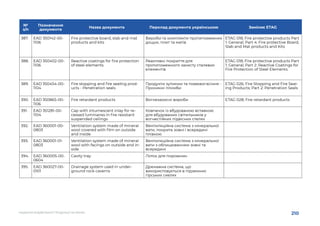 210
НАДАННЯ БУДІВЕЛЬНОЇ ПРОДУКЦІЇ НА РИНКУ
№
з/п
Позначення
документа
Назва документа Перклад документа українською Заміняє ETAG
387.	 EAD 350142-00-
1106
Fire protective board, slab and mat
products and kits
Вироби та комплекти протипожежних
дощок, плит та матів
ETAG 018; Fire protective products Part
1: General; Part 4: Fire protective Board,
Slab and Mat products and Kits
388.	 EAD 350402-00-
1106
Reactive coatings for fire protection
of steel elements
Реактивні покриття для
протипожежного захисту сталевих
елементів
ETAG 018; Fire protective products Part
1: General; Part 2: Reactive Coatings for
Fire Protection of Steel Elements
389.	 EAD 350454-00-
1104
Fire stopping and fire sealing prod-
ucts - Penetration seals
Продукти зупинки та пожежогасіння -
Проникні пломби
ETAG 026; Fire Stopping and Fire Seal-
ing Products; Part 2: Penetration Seals
390.	 EAD 350865-00-
1106
Fire retardant products Вогнезахисні вироби ETAG 028; Fire retardant products
391.	 EAD 351281-00-
1104
Cap with intumescent inlay for re-
cessed luminaires in fire resistant
suspended ceilings
Ковпачок із вбудованою вставкою
для вбудованих світильників у
вогнестійких підвісних стелях
392.	 EAD 360001-00-
0803
Ventilation system made of mineral
wool covered with film on outside
and inside
Вентиляційна система з мінеральної
вати, покрита зовні і всередині
плівкою
393.	 EAD 360001-01-
0803
Ventilation system made of mineral
wool with facings on outside and in-
side
Вентиляційна система з мінеральної
вати з облицюванням зовні та
всередині
394.	 EAD 360005-00-
0604
Cavity tray Лоток для порожнин
395.	 EAD 360027-00-
0101
Drainage system used in under-
ground rock caverns
Дренажна система, що
використовується в підземних
гірських скелях
 
