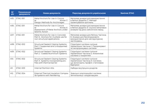 212
НАДАННЯ БУДІВЕЛЬНОЇ ПРОДУКЦІЇ НА РИНКУ
№
з/п
Позначення
документа
Назва документа Перклад документа українською Заміняє ETAG
405.	 ETAG 001 Metal Anchors for Use in Concre
te Annex C:
Design Methods for Anchorages
Металеві анкери для використання
в бетоні Додаток С: Методи
проектування кріплень
406.	 ETAG 001 Metal Anchors for Use in Concre
te Annex E:
Assessment of Metal Anchors under
Seismic Action
Металеві анкери для використання
в бетоні Додаток Е: Оцінка металевих
анкерів під дією сейсмічних явищ
407.	 ETAG 001 Metal Anchors for Use in Concrete
Part 6 : Anchors for multiple use for
non-structural applications
Металеві анкери для бетону Частина
6: Анкери для багаторазового
використання для неструктурних
застосувань
408.	 ETAG 002 Structural Sealant Glazing Systems
Part 1: Supported and Unsupported
Systems
Структурні системи скління
герметиком Частина 1: Підтримувані
та непідтримувані системи
409.	 ETAG 002 Structural Sealant Glazing Systems
Part 2 : Coated Aluminium Systems
Структурні системи скління
герметиком Частина 2: Алюмінієві
системи з покриттям
410.	 ETAG 002 Structural Sealant Glazing Systems
Part 3 : Systems incorporating pro-
files with thermal barrier
Структурні системи скління
герметиком Частина 3: Системи,
що включають профілі з тепловим
бар’єром
411.	 ETAG 003 Internal Partition Kits Набори внутрішніх розділів
412.	 ETAG 004 External Thermal Insulation Compos-
ite Systems with Rendering
Зовнішні композиційні системи
теплоізоляції з візуалізацією
 