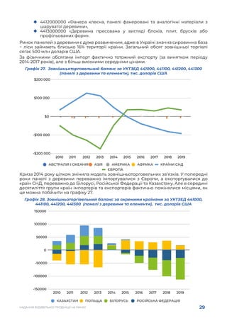 29
НАДАННЯ БУДІВЕЛЬНОЇ ПРОДУКЦІЇ НА РИНКУ
	
‹ 4412000000 «Фанера клеєна, панелі фанеровані та аналогічні матеріали з
шаруватої деревини»,
	
‹ 4413000000 «Деревина пресована у вигляді блоків, плит, брусків або
профільованих форм».
Ринок панелей з деревини є дуже розвиненим, адже в Україні значна сировинна база
− ліси займають близько 16% території країни. Загальний обсяг зовнішньої торгівлі
сягає 500 млн доларів США.
За фізичними обсягами імпорт фактично тотожний експорту (за винятком періоду
2014-2017 років), але з більш високими середніми цінами.
Графік 27. Зовнішньоторговельний баланс за УКТЗЕД 441000, 441100, 441200, 441300
(панелі з деревини та елементи), тис. доларів США
Криза 2014 року цілком змінила модель зовнішньоторговельних зв’язків. У попередні
роки панелі з деревини переважно імпортувалися з Європи, а експортувалися до
країн СНД, переважно до Білорусі, Російської Федерації та Казахстану. Але в середині
десятиліття групи країн імпортерів та експортерів фактично помінялися місцями, як
це можна побачити на графіку 27.
Графік 28. Зовнішньоторгівельний баланс за окремими країнами за УКТЗЕД 441000,
441100, 441200, 441300 (панелі з деревини та елементи), тис. доларів США
 
