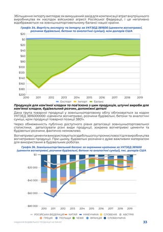 33
НАДАННЯ БУДІВЕЛЬНОЇ ПРОДУКЦІЇ НА РИНКУ
Збільшення імпорту виглядає як вимушений захід для компенсації втрат внутрішнього
виробництва як наслідок військової агресії Російської Федерації, і це негативно
відображається на зовнішньоторговельному балансі нашої країни.
Графік 34. Вартість експорту та імпорту за УКТЗЕД 381600 (цементи вогнетривкі,
розчини будівельні, бетони та аналогічні суміші), млн доларів США
Продукція для кам’яної кладки та пов’язана з цим продукція, штучні вироби для
кам’яної кладки, будівельний розчин, допоміжні деталі
Дана група товарної продукції у зовнішньоторговому обігу обліковується за кодом
УКТЗЕД 3816000000 «Цементи вогнетривкі, розчини будівельні, бетони та аналогічні
суміші, крім продукції товарної позиції 3801».
Через обмеженність публічно доступного рівня деталізації зовнішньоторговельної
статистики, деталізувати різні види продукції, зокрема вогнетривкі цементи та
будівельні розчини, фактично неможливо.
Вогнетривкіцементивикористовуєтьсяздебільшогоупромисловостідлявиробництва
вогнетривкої продукції. При цьому, будівельні розчини є дуже важливим матеріалом
для використання в будівельних роботах.
Графік 36. Зовнішньоторгівельний баланс за окремими країнами за УКТЗЕД 381600
(цементи вогнетривкі, розчини будівельні, бетони та аналогічні суміші), тис. доларів США
 