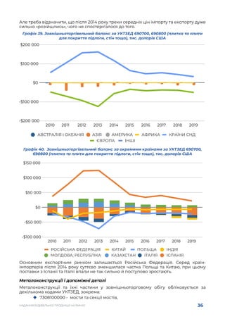 36
НАДАННЯ БУДІВЕЛЬНОЇ ПРОДУКЦІЇ НА РИНКУ
Але треба відзначити, що після 2014 року треки середніх цін імпорту та експорту дуже
сильно «розійшлись», чого не спостерігалося до того.
Графік 39. Зовнішньоторгівельний баланс за УКТЗЕД 690700, 690800 (плитка та плити
для покриття підлоги, стін тощо), тис. доларів США
Графік 40. Зовнішньоторгівельний баланс за окремими країнами за УКТЗЕД 690700,
690800 (плитка та плити для покриття підлоги, стін тощо), тис. доларів США
Основним експортним ринком залишається Російська Федерація. Серед країн-
імпортерів після 2014 року суттєво зменшилася частка Польщі та Китаю, при цьому
поставки з Іспанії та Італії впали не так сильно й поступово зростають.
Металоконструкції і допоміжні деталі
Металоконструкції та їхні частини у зовнішньоторговому обігу обліковується за
декількома кодами УКТЗЕД, зокрема:
	
‹ 7308100000 - мости та секції мостів,
 