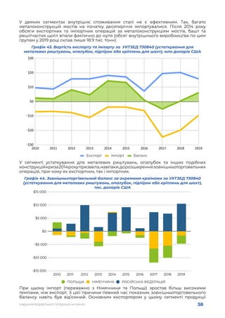 38
НАДАННЯ БУДІВЕЛЬНОЇ ПРОДУКЦІЇ НА РИНКУ
У деяких сегментах внутрішнє споживання сталі не є ефективним. Так, багато
металоконструкцій мостів на початку десятиріччя імпортувалися. Після 2014 року
обсяги експортних та імпортних операцій за металоконструкціям мостів, башт та
решітчастих щогл впали фактично до нуля (обсяг внутрішнього виробництва по цим
групам у 2019 році склав лише 18.9 тис. тонн).
Графік 43. Вартість експорту та імпорту за УКТЗЕД 730840 (устаткування для
металевих риштувань, опалубок, підпірок або кріплень для шахт), млн доларів США
У сегменті устаткування для металевих риштувань, опалубок та інших подібних
конструкційкриза2014рокупризвела,навпаки,дорозширеннязовнішньоторговельних
операцій, при чому як експортних, так і імпортних.
Графік 44. Зовнішньоторгівельний баланс за окремими країнами за УКТЗЕД 730840
(устаткування для металевих риштувань, опалубок, підпірок або кріплень для шахт),
тис. доларів США
При цьому імпорт (переважно з Німеччини та Польщі) зростав більш високими
темпами, ніж експорт. З цієї причини певний час показник зовнішньоторговельного
балансу навіть був від’ємний. Основним експортером у цьому сегменті продукції
 
