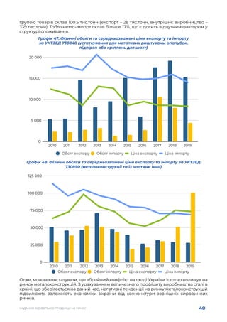 40
НАДАННЯ БУДІВЕЛЬНОЇ ПРОДУКЦІЇ НА РИНКУ
групою товарів склав 100.5 тис.тонн (експорт – 28 тис.тонн, внутрішнє виробництво –
339 тис.тонн). Тобто нетто-імпорт склав більше 17%, що є досить відчутним фактором у
структурі споживання.
Графік 47. Фізичні обсяги та середньозважені ціни експорту та імпорту
за УКТЗЕД 730840 (устаткування для металевих риштувань, опалубок,
підпірок або кріплень для шахт)
Графік 48. Фізичні обсяги та середньозважені ціни експорту та імпорту за УКТЗЕД
730890 (металоконструкції та їх частини інші)
Отже, можна констатувати, що збройний конфлікт на сході України істотно вплинув на
ринок металоконструкцій. З урахуванням величезного профіциту виробництва сталі в
країні, що зберігається на даний час, негативні тенденції на ринку металоконструкцій
підсилюють залежність економіки України від кон›юнктури зовнішніх сировинних
ринків.
 