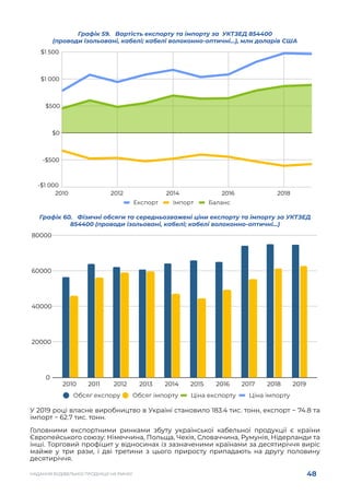 48
НАДАННЯ БУДІВЕЛЬНОЇ ПРОДУКЦІЇ НА РИНКУ
Графік 59. Вартість експорту та імпорту за УКТЗЕД 854400
(проводи ізольовані, кабелі; кабелі волоконно-оптичні…), млн доларів США
Графік 60. Фізичні обсяги та середньозважені ціни експорту та імпорту за УКТЗЕД
854400 (проводи ізольовані, кабелі; кабелі волоконно-оптичні…)
У 2019 році власне виробництво в Україні становило 183.4 тис. тонн, експорт − 74.8 та
імпорт − 62.7 тис. тонн.
Головними експортними ринками збуту української кабельної продукції є країни
Європейського союзу: Німеччина, Польща, Чехія, Словаччина, Румунія, Нідерланди та
інші. Торговий профіцит у відносинах із зазначеними країнами за десятиріччя виріс
майже у три рази, і дві третини з цього приросту припадають на другу половину
десятиріччя.
-$1 000
-$500
$0
$500
$1 000
$1 500
2010 2012 2014 2016 2018
 