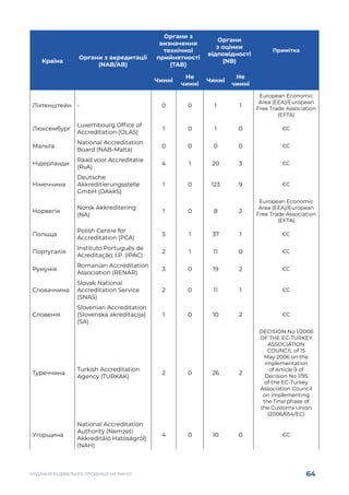 64
НАДАННЯ БУДІВЕЛЬНОЇ ПРОДУКЦІЇ НА РИНКУ
Країна
Органи з акредитації
(NAB/AB)
Органи з
визначення
технічної
прийнятності
(TAB)
Органи
з оцінки
відповідності
(NB)
Примітка
Чинні
Не
чинні
Чинні
Не
чинні
Ліхтенштейн - 0 0 1 1
European Economic
Area (EEA)/European
Free Trade Association
(EFTA)
Люксембург
Luxembourg Office of
Accreditation (OLAS)
1 0 1 0 ЄС
Мальта
National Accreditation
Board (NAB-Malta)
0 0 0 0 ЄС
Нідерланди
Raad voor Accreditatie
(RvA)
4 1 20 3 ЄС
Німеччина
Deutsche
Akkreditierungsstelle
GmbH (DAkkS)
1 0 123 9 ЄС
Норвегія
Norsk Akkreditering
(NA)
1 0 8 2
European Economic
Area (EEA)/European
Free Trade Association
(EFTA)
Польща
Polish Centre for
Accreditation (PCA)
5 1 37 1 ЄС
Португалія
Instituto Português de
Acreditação, I.P. (IPAC)
2 1 11 0 ЄС
Румунія
Romanian Accreditation
Association (RENAR)
3 0 19 2 ЄС
Словаччина
Slovak National
Accreditation Service
(SNAS)
2 0 11 1 ЄС
Словенія
Slovenian Accreditation
(Slovenska akreditacija)
(SA)
1 0 10 2 ЄС
Туреччина
Turkish Accreditation
Agency (TURKAK)
2 0 26 2
DECISION No 1/2006
OF THE EC-TURKEY
ASSOCIATION
COUNCIL of 15
May 2006 on the
implementation
of Article 9 of
Decision No 1/95
of the EC-Turkey
Association Council
on implementing
the final phase of
the Customs Union
(2006/654/EC)
Угорщина
National Accreditation
Authority (Nemzeti
Akkreditáló Hatóságról)
(NAH)
4 0 10 0 ЄС
 
