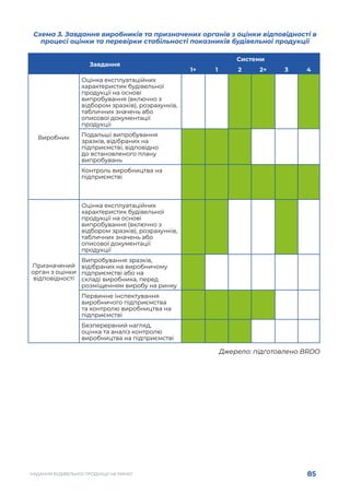 85
НАДАННЯ БУДІВЕЛЬНОЇ ПРОДУКЦІЇ НА РИНКУ
Схема 3. Завдання виробників та призначених органів з оцінки відповідності в
процесі оцінки та перевірки стабільності показників будівельної продукції
Завдання
Системи
1+ 1 2 2+ 3 4
Виробник
Оцінка експлуатаційних
характеристик будівельної
продукції на основі
випробування (включно з
відбором зразків), розрахунків,
табличних значень або
описової документації
продукції
Подальші випробування
зразків, відібраних на
підприємстві, відповідно
до встановленого плану
випробувань
Контроль виробництва на
підприємстві
Призначений
орган з оцінки
відповідності
Оцінка експлуатаційних
характеристик будівельної
продукції на основі
випробування (включно з
відбором зразків), розрахунків,
табличних значень або
описової документації
продукції
Випробування зразків,
відібраних на виробничому
підприємстві або на
складі виробника, перед
розміщенням виробу на ринку
Первинне інспектування
виробничого підприємства
та контролю виробництва на
підприємстві
Безперервний нагляд,
оцінка та аналіз контролю
виробництва на підприємстві
Джерело: підготовлено BRDO
 