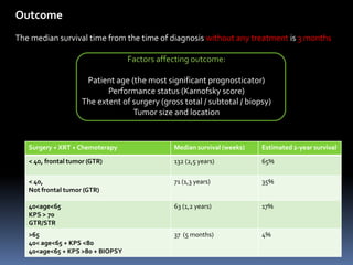 Outcome
The median survival time from the time of diagnosis without any treatment is 3 months
Factors affecting outcome:
Patient age (the most significant prognosticator)
Performance status (Karnofsky score)
The extent of surgery (gross total / subtotal / biopsy)
Tumor size and location
Surgery + XRT + Chemoterapy Median survival (weeks) Estimated 2-year survival
< 40, frontal tumor (GTR) 132 (2,5 years) 65%
< 40,
Not frontal tumor (GTR)
71 (1,3 years) 35%
40<age<65
KPS > 70
GTR/STR
63 (1,2 years) 17%
>65
40< age<65 + KPS <80
40<age<65 + KPS >80 + BIOPSY
37 (5 months) 4%
 