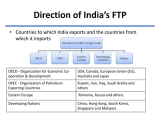 Direction of India’s FTP
• Countries to which India exports and the countries from
which it imports
OECD - Organization for Economic Co-
operation & Development
USA, Canada, European Union (EU),
Australia and Japan
OPEC - Organization of Petroleum
Exporting Countries
Kuwait, Iran, Iraq, Saudi Arabia and
others
Eastern Europe Romania, Russia and others.
Developing Nations China, Hong Kong, South Korea,
Singapore and Malaysia.
 