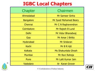 IGBC Local Chapters Mr Rajesh B Lund Coimbatore Mr Lalit Kumar Jain Pune Mr Amar J Britto Goa Ar  Karan Grover Vadodara Mr B R Ajit Kochi Mr Ravi Raheja Mumbai Ms Shakuntala Ghosh Kolkata  Mr Sridaran Hyderabad Mr Sameer Sinha Ahmedabad Mr Syed Mohamed Beary  Bangalore Mr C N Raghavendran Chennai Mr Vidur Bharadwaj Delhi Chairmen Chapter 