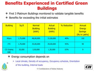 Benefits Experienced in Certified Green  Buildings First 3 Platinum Buildings monitored to validate tangible benefits Benefits far exceeding the initial estimates Energy consumption depends on  Local climate, Density of occupancy, Occupancy schedule, Orientation of the building, Internal loads 63% 45% 40% % Reduction 1,30,000 20,00,000 31,00,000 Actual Building (kWh) 9 3,50,000 20,000 CII Godrej GBC 90 35,00,000 1,70,000 ITC 102 48,00,000 1,75,000 Wipro Annual Energy Savings  (Rs in Lakhs) Normal Building (kWh) Sq.ft Building 