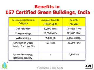Benefits in  167 Certified Green Buildings, India 2,500 kW - Renewable energy, (Installed capacity) 26,550 Tons 450 Tons Construction waste diverted from landfills 2,655,000 KL 45,000 KL Water savings 885,000 MWh 15,000 MWh Energy savings 708,000 Tons 12,000 Tons Co2 reduction Benefits Per year Average Benefits /Million Sq.ft Environmental Benefit Category 