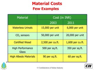 Material Costs Few Examples   Material Cost (in INR) 2003  2011 Waterless Urinals 15,000 per unit 6,000 per unit CO 2  sensors 50,000 per unit 20,000 per unit Certified Wood 2,500 per cu.ft. 1,600 per cu.ft. High Performance Glass 500 per sq.ft. 350 per sq.ft. High Albedo Materials 90 per sq.ft. 60 per sq.ft. 