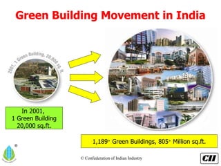 Green Building Movement in India In 2001,  1 Green Building 20,000 sq.ft. 1,189 +  Green Buildings, 805 +  Million sq.ft. 