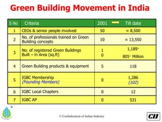Green Building Movement in India 1 S No 50 2001 ≈   8,500 CEOs & senior people involved Till date    Criteria 10 No. of professionals trained on Green Building concepts ≈   13,550 2 1 0 No. of registered Green Buildings  Built – in Area (sq.ft) 1,189 + 805 +  Million 3 5 Green Building products & equipment 118 4 0 IGBC Membership (Founding Members) 1,286 (102) 5 0 IGBC Local Chapters 12 6 0 IGBC AP 531 7 