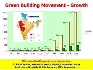 Green Building Movement - Growth All types of buildings, all over the country :   IT Parks, Offices, Residential, Banks, Airport, Convention Centre,   Institutions, Hospitals, Hotels, Factories, SEZs, Townships . . . 