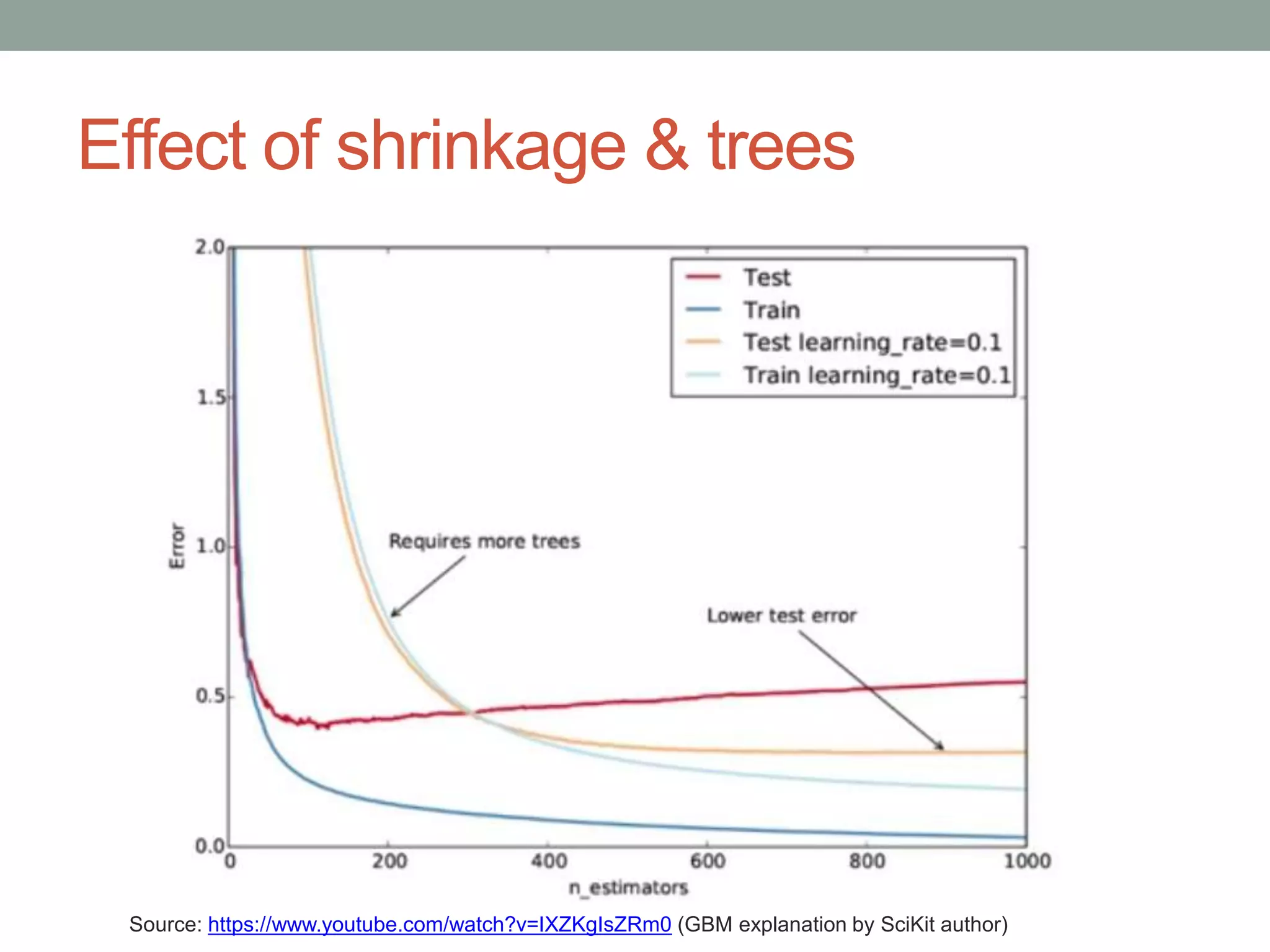Effect of shrinkage & trees
Source: https://www.youtube.com/watch?v=IXZKgIsZRm0 (GBM explanation by SciKit author)
 