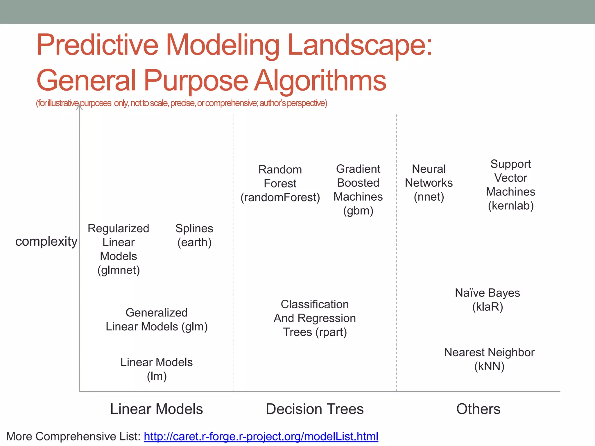 Predictive Modeling Landscape:
General Purpose Algorithms
(forillustrativepurposes only,nottoscale,precise,orcomprehensive;author’sperspective)
Linear Models Decision Trees Others
Linear Models
(lm)
Generalized
Linear Models (glm)
Regularized
Linear
Models
(glmnet)
Classification
And Regression
Trees (rpart)
Random
Forest
(randomForest)
Gradient
Boosted
Machines
(gbm)
Nearest Neighbor
(kNN)
Neural
Networks
(nnet)
Support
Vector
Machines
(kernlab)
complexity
Naïve Bayes
(klaR)
Splines
(earth)
More Comprehensive List: http://caret.r-forge.r-project.org/modelList.html
 
