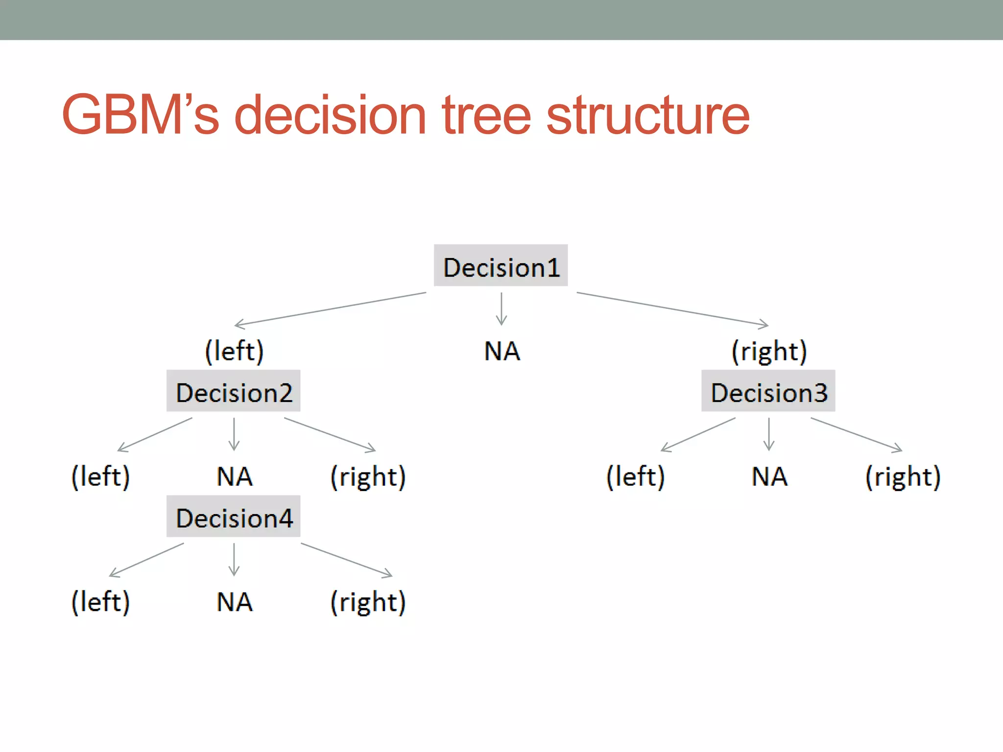 GBM’s decision tree structure
 
