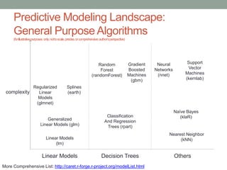 Predictive Modeling Landscape:
General Purpose Algorithms
(forillustrativepurposes only,nottoscale,precise,orcomprehensive...