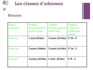 k
+
Les classes d’adresses
Résumé:
Classe
d’adresse
Nombre
d’octets pour la
partie réseau
Nombre
d’octets pour la
partie ...
