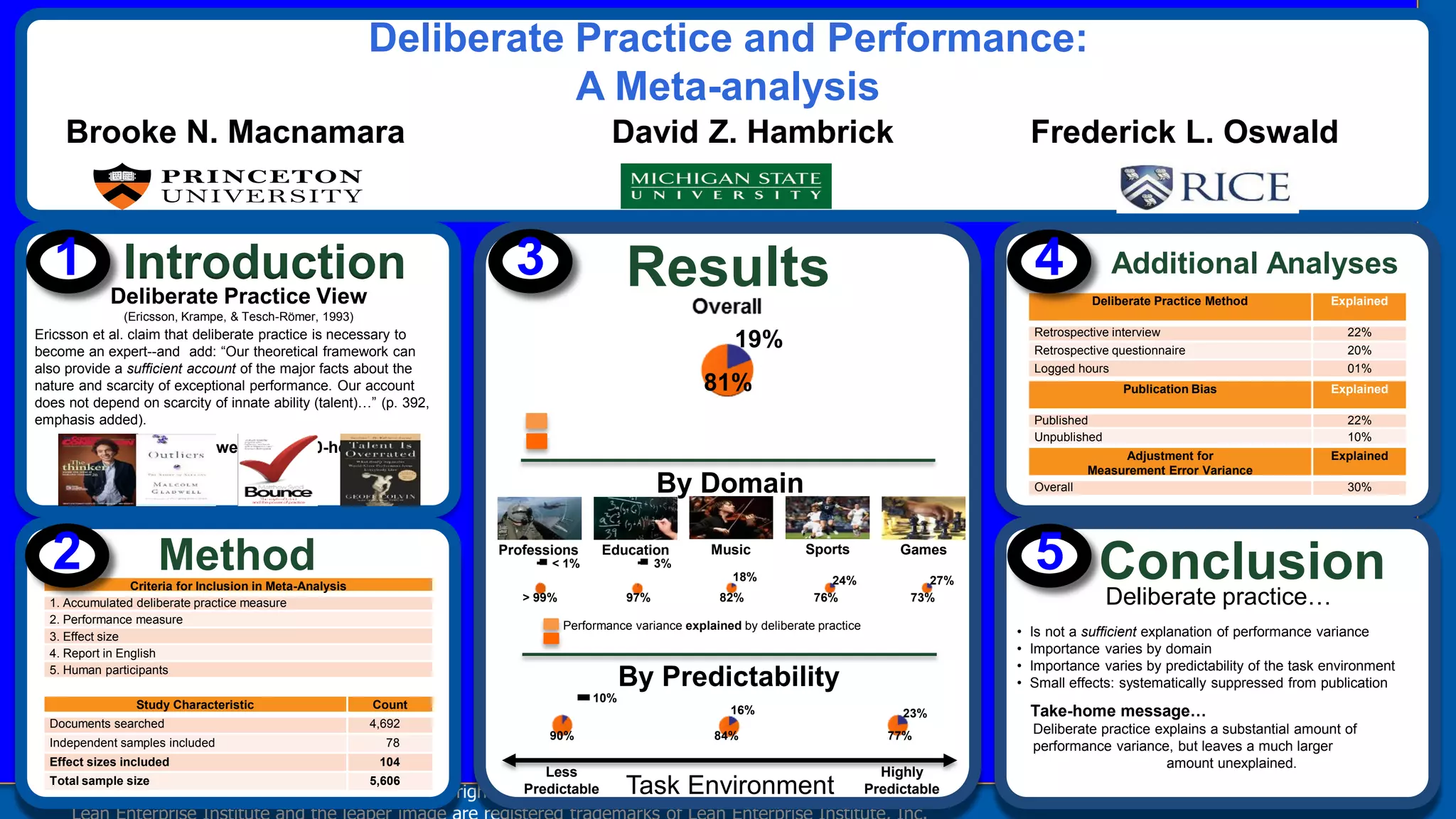 © Copyright 2015 Lean Enterprise Institute. All rights reserved.© Copyright 2015 Lean Enterprise Institute. All rights reserved.
Deliberate Practice and Performance:
A Meta-analysis
Brooke N. Macnamara David Z. Hambrick Frederick L. Oswald
Introduction1
Method
Additional Analyses
Conclusion5
Performance variance explained by deliberate practice
Performance variance unexplained by deliberate practice
Deliberate Practice View
(Ericsson, Krampe, & Tesch-Römer, 1993)
Ericsson et al. claim that deliberate practice is necessary to
become an expert--and add: “Our theoretical framework can
also provide a sufficient account of the major facts about the
nature and scarcity of exceptional performance. Our account
does not depend on scarcity of innate ability (talent)…” (p. 392,
emphasis added).
Inspiration for Gladwell’s “10,000-hour rule”
Criteria for Inclusion in Meta-Analysis
1. Accumulated deliberate practice measure
2. Performance measure
3. Effect size
4. Report in English
5. Human participants
2
Study Characteristic Count
Documents searched 4,692
Independent samples included 78
Effect sizes included 104
Total sample size 5,606
Performance variance unexplained by deliberate practice
Adjustment for
Measurement Error Variance
Explained
Overall 30%
Deliberate Practice Method Explained
Retrospective interview 22%
Retrospective questionnaire 20%
Logged hours 01%
4
Publication Bias Explained
Published 22%
Unpublished 10%
• Is not a sufficient explanation of performance variance
• Importance varies by domain
• Importance varies by predictability of the task environment
• Small effects: systematically suppressed from publication
Take-home message…
Deliberate practice explains a substantial amount of
performance variance, but leaves a much larger
amount unexplained.
Deliberate practice…
Results3
By Domain
Professions Education Music Sports Games
Task Environment
Highly
Predictable
Less
Predictable
Performance variance explained by deliberate practice
27%
73%
24%
76%
18%
82%97%
3%
19%
81%
< 1%
> 99%
10%
90%
16%
84%
23%
77%
By Predictability
 