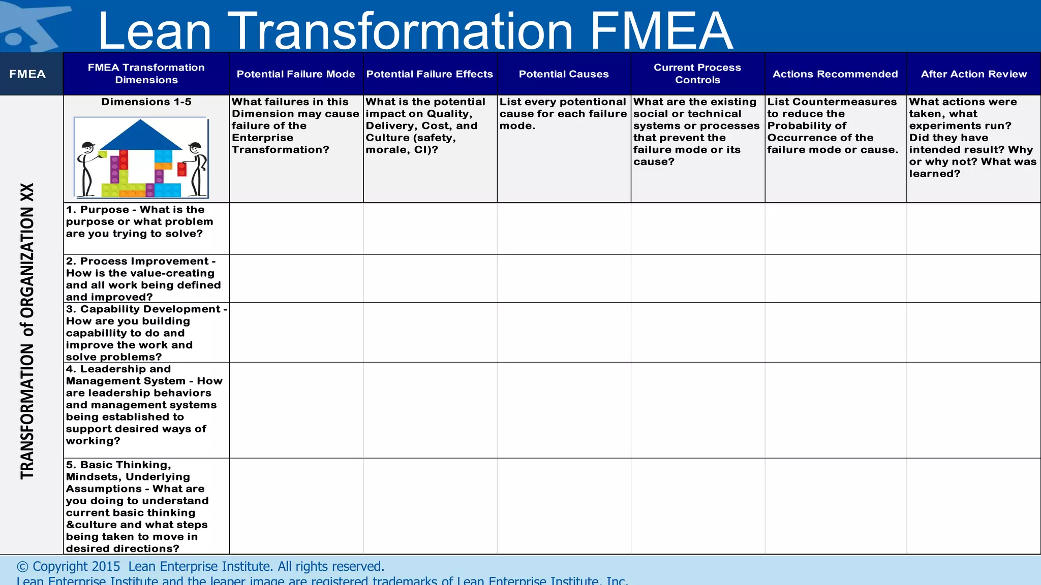 © Copyright 2015 Lean Enterprise Institute. All rights reserved.
Lean Transformation FMEA
FMEA
FMEA Transformation
Dimensions
Potential Failure Mode Potential Failure Effects Potential Causes
Current Process
Controls
Actions Recommended After Action Review
Dimensions 1-5 What failures in this
Dimension may cause
failure of the
Enterprise
Transformation?
What is the potential
impact on Quality,
Delivery, Cost, and
Culture (safety,
morale, CI)?
List every potentional
cause for each failure
mode.
What are the existing
social or technical
systems or processes
that prevent the
failure mode or its
cause?
List Countermeasures
to reduce the
Probability of
Occurrence of the
failure mode or cause.
What actions were
taken, what
experiments run?
Did they have
intended result? Why
or why not? What was
learned?
1. Purpose - What is the
purpose or what problem
are you trying to solve?
2. Process Improvement -
How is the value-creating
and all work being defined
and improved?
3. Capability Development -
How are you building
capabillity to do and
improve the work and
solve problems?
4. Leadership and
Management System - How
are leadership behaviors
and management systems
being established to
support desired ways of
working?
5. Basic Thinking,
Mindsets, Underlying
Assumptions - What are
you doing to understand
current basic thinking
&culture and what steps
being taken to move in
desired directions?
TRANSFORMATIONofORGANIZATIONXX
 